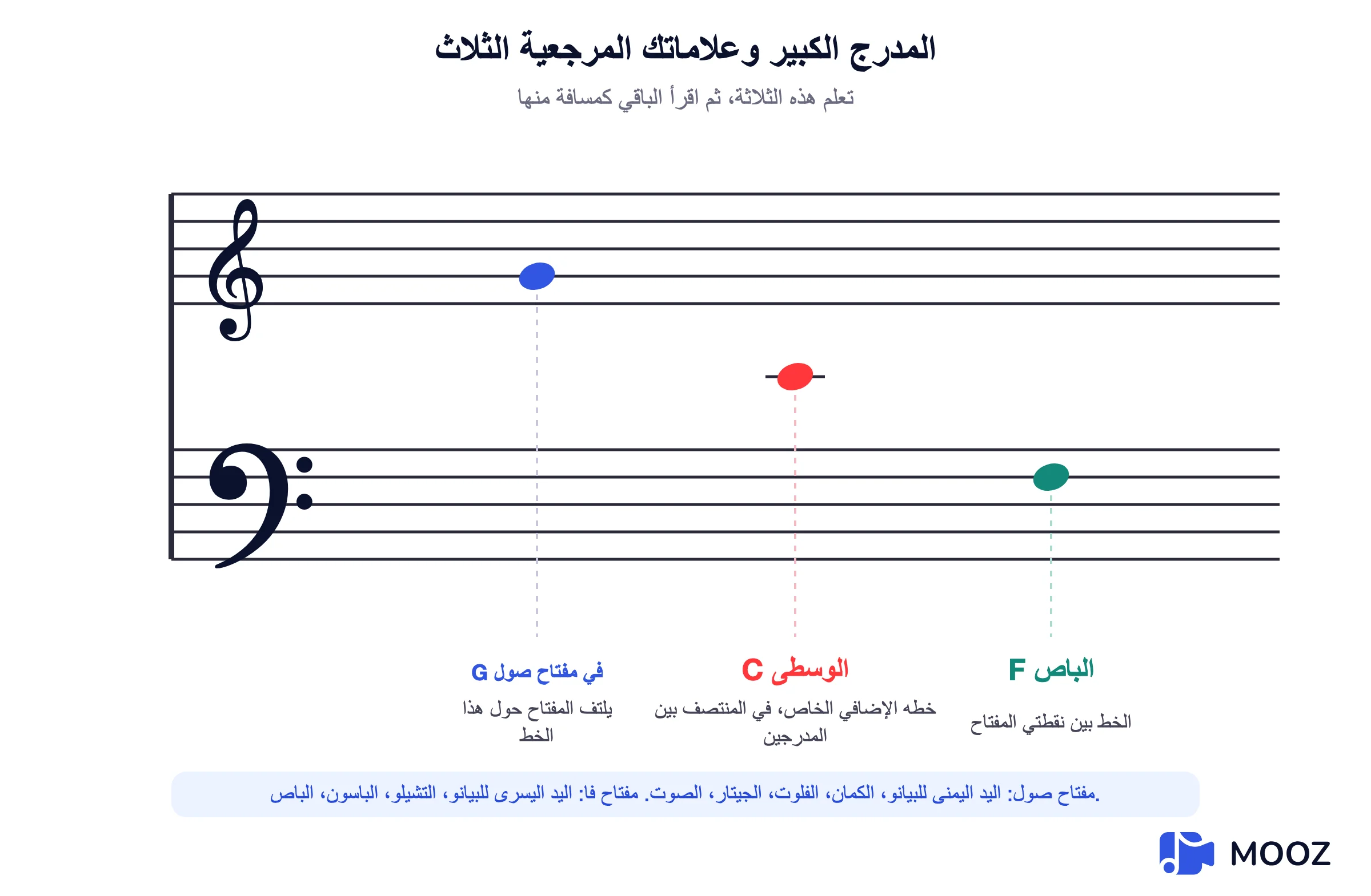 مخطط الموظفين الكبير يظهر المفتاحين الثلاثي والجهير مع ثلاث نغمات مرجعية محددة: G الثلاثي، وC الوسطى على خطها الإضافي، وF الجهير