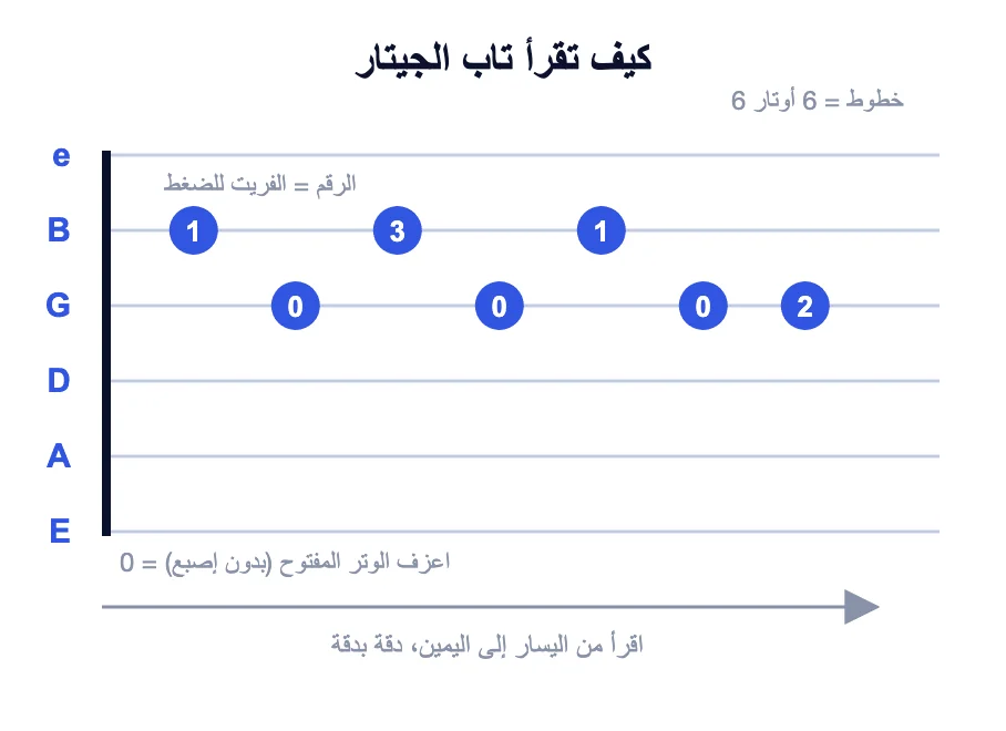 رسم بياني يشرح كيفية قراءة تاب الغيتار: ستة خطوط لستة أوتار، أرقام للفريتات