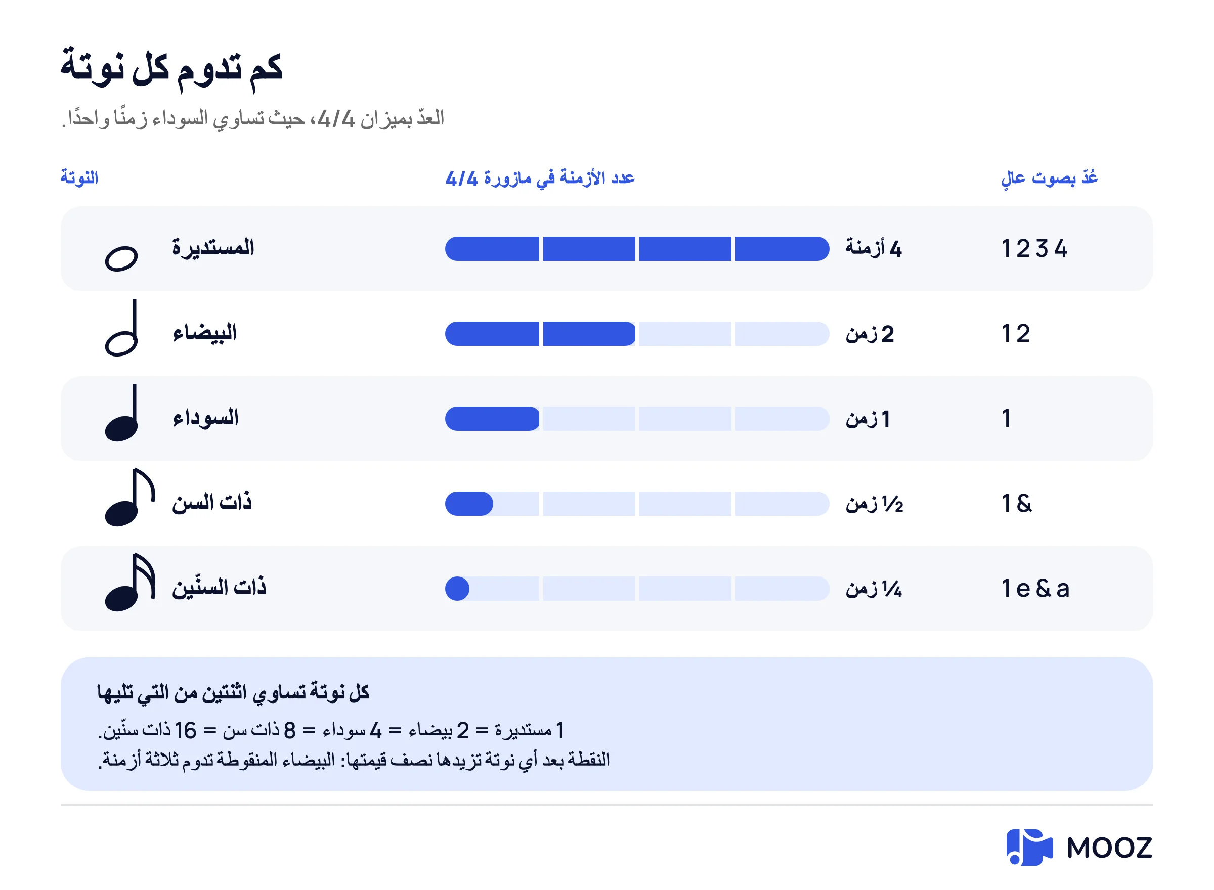 مخطط قيم النوتات في زمن 4/4: النوتة الكاملة أربع ضربات، النصف ضربتان، الربع ضربة واحدة، الثمن نصف ضربة، السادس عشر ربع ضربة، كل منها يظهر كجزء مملوء من مازورة من أربع ضربات مع كيفية عدّها بصوت عالٍ