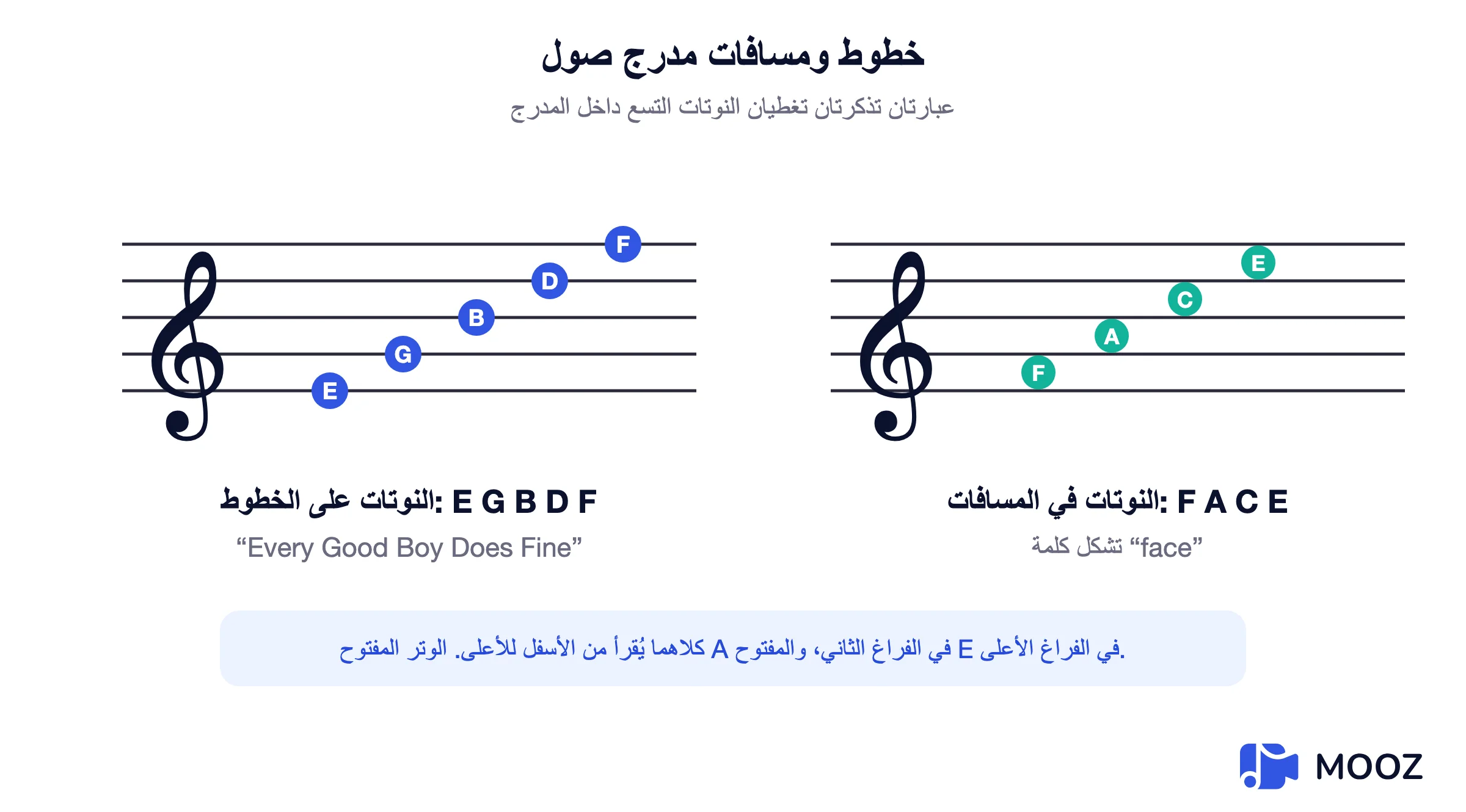 مخطط المفتاح الثلاثي يظهر النوتات على الخطوط E G B D F والنوتات في المسافات F A C E
