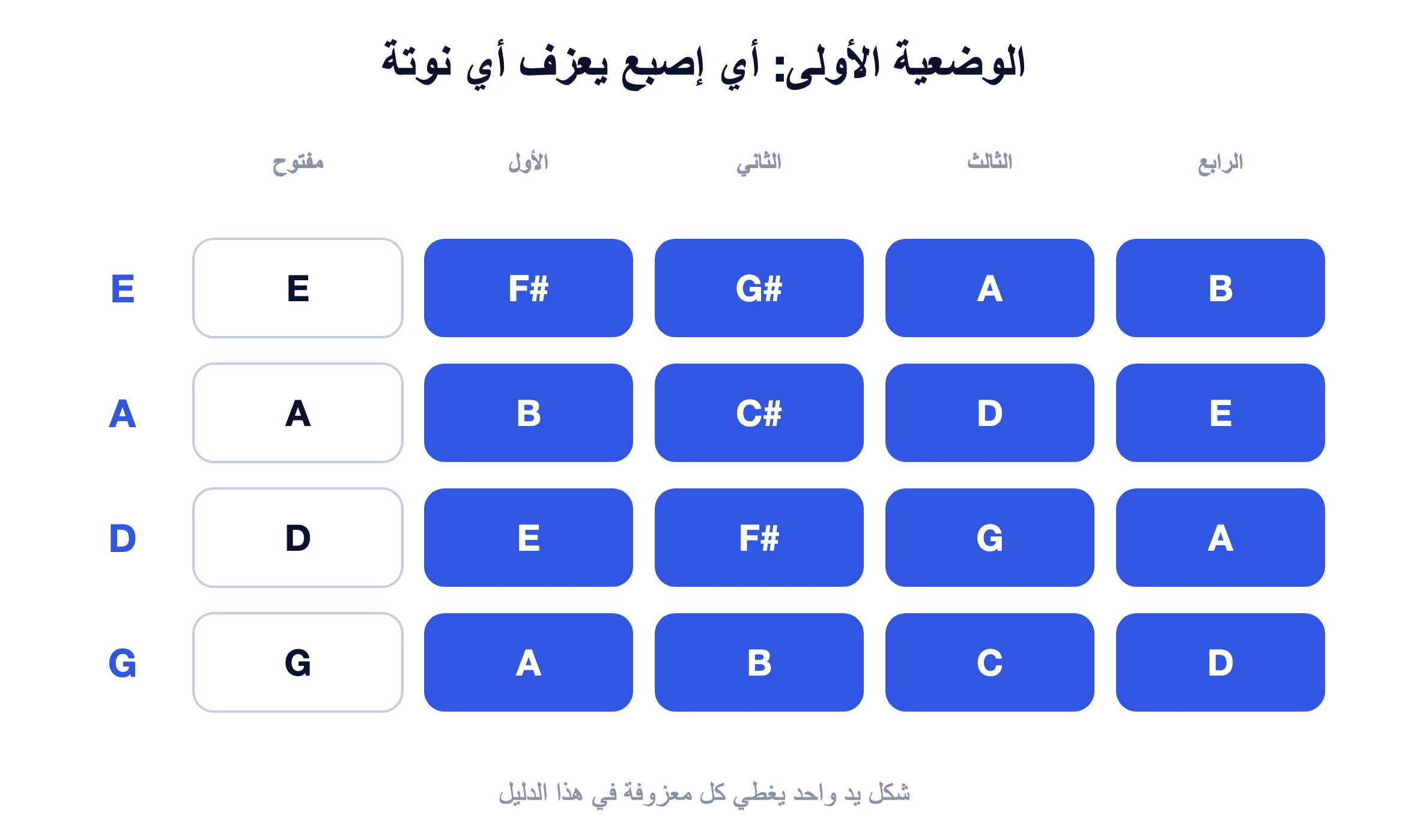 مخطط الوضع الأول للكمان يوضح النوتة التي يعزفها كل إصبع على أوتار E و A و D و G