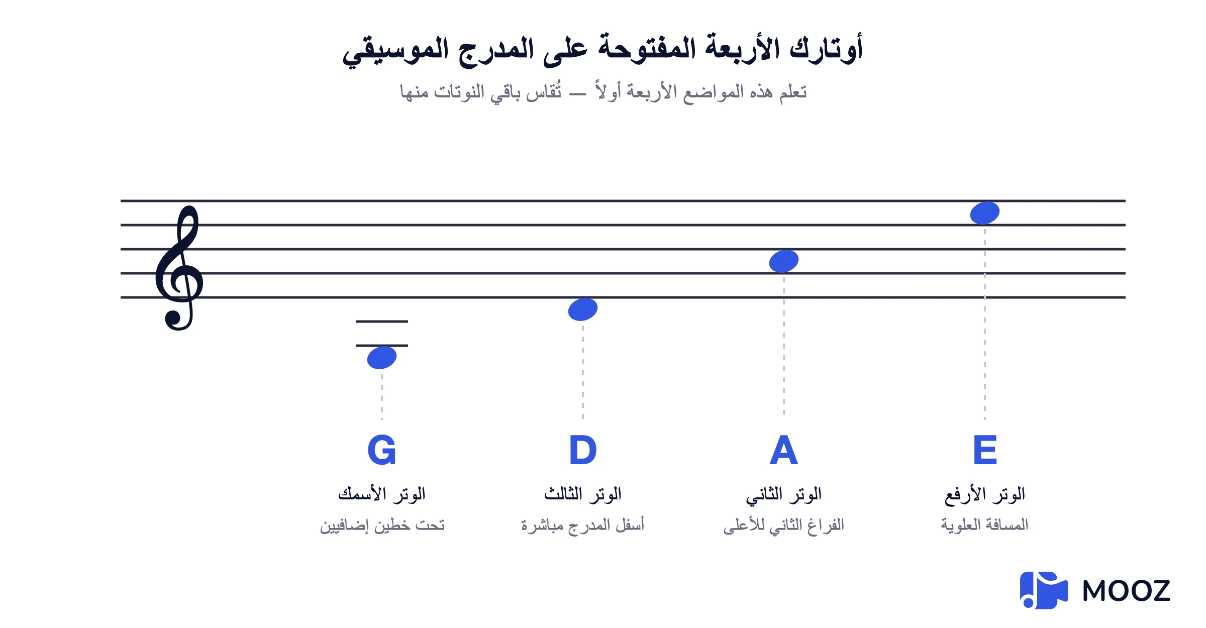 المدرج الثلاثي يظهر حيث تكتب أوتار الكمان الأربعة المفتوحة G وD وA وE، مع خطوط إضافية لوتر G