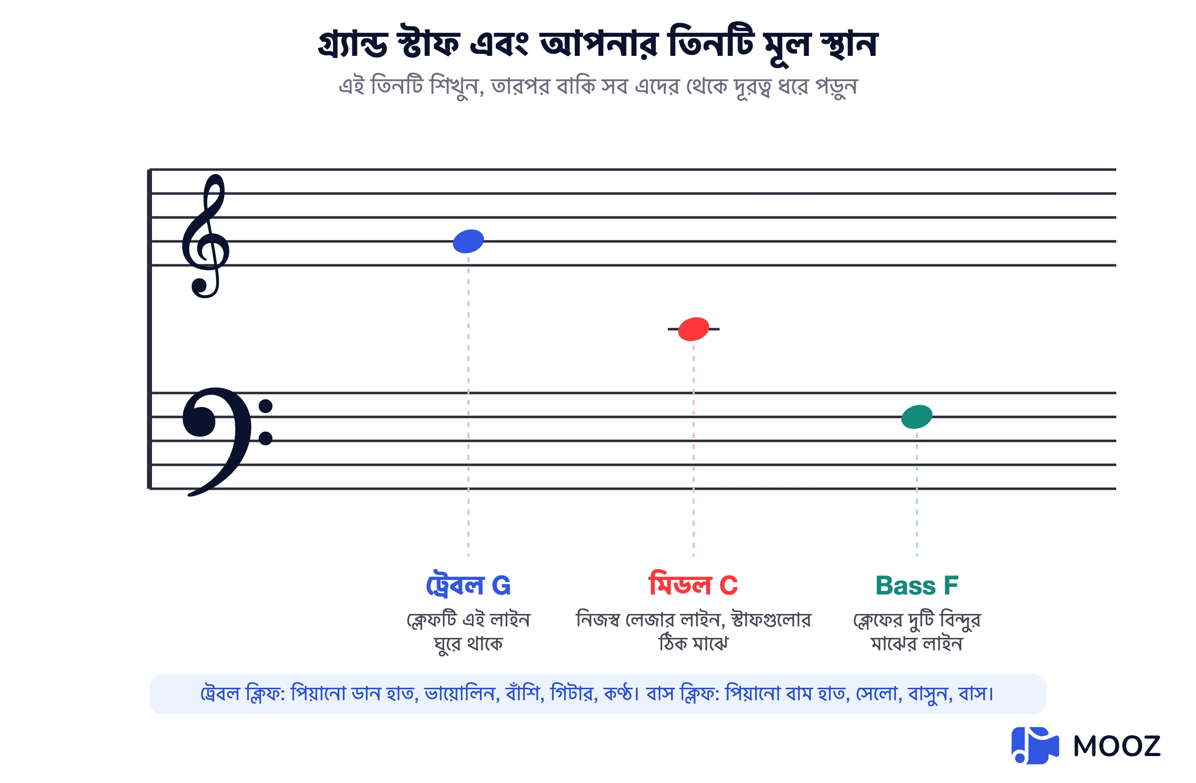 গ্র্যান্ড স্টাফ ডায়াগ্রাম যা ট্রেবল এবং বেস ক্লেফ দেখায় যার তিনটি ল্যান্ডমার্ক নোট চিহ্নিত: ট্রেবল G, তার লেজার লাইনে মধ্যম C, এবং বেস F
