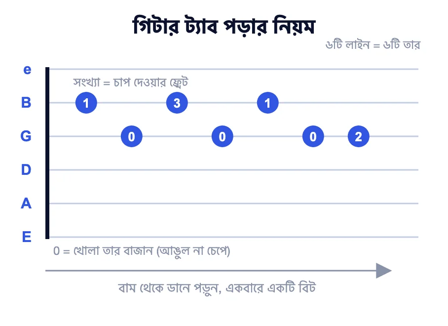 গিটার ট্যাব কীভাবে পড়তে হয় তা ব্যাখ্যা করা ডায়াগ্রাম: ছয়টি স্ট্রিংয়ের জন্য ছয়টি লাইন, ফ্রেটের জন্য সংখ্যা