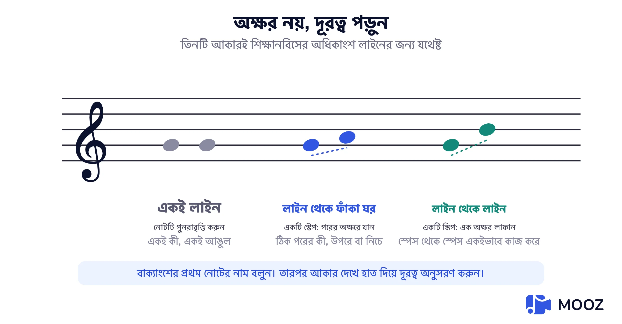 স্টাফ ডায়াগ্রাম একটি পুনরাবৃত্ত নোট, লাইন থেকে স্পেসে একটি ধাপ, এবং লাইন থেকে লাইনে একটি লাফ তুলনা করছে