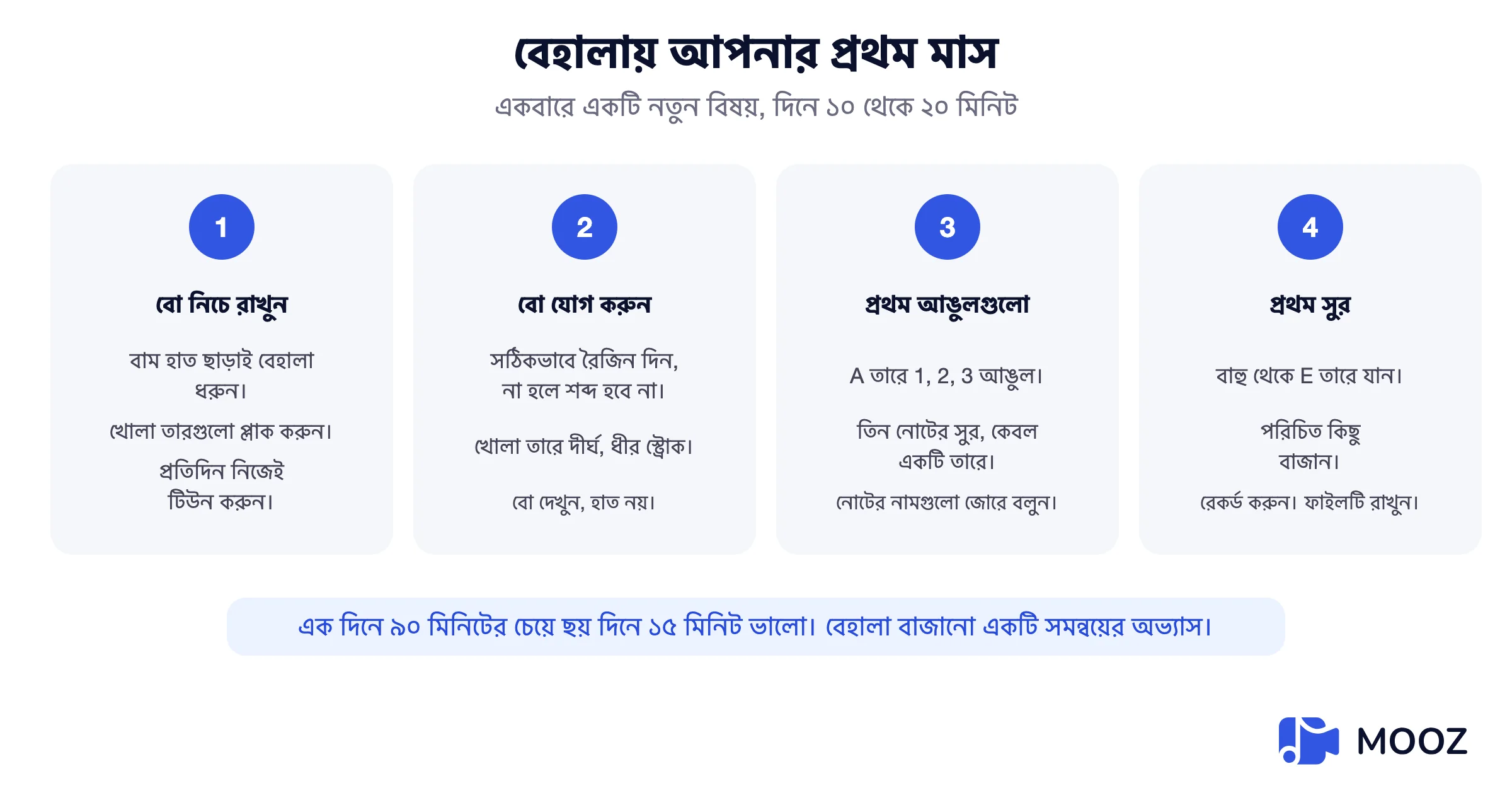 চার সপ্তাহের শিক্ষানবিশ বেহালা পরিকল্পনা: সপ্তাহ এক ধরা এবং ছেঁড়া, সপ্তাহ দুই ধনুক যোগ করা, সপ্তাহ তিন প্রথম আঙুল, সপ্তাহ চার প্রথম সুর