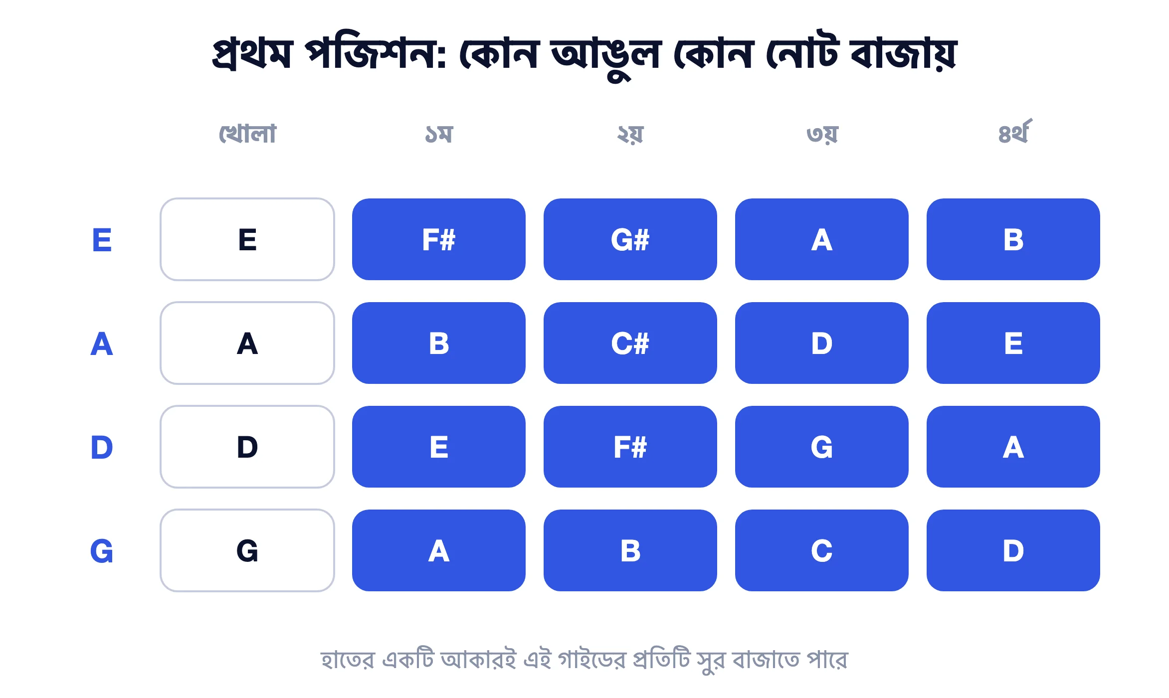 ভায়োলিন প্রথম অবস্থান চার্ট দেখাচ্ছে E, A, D এবং G তারে প্রতিটি আঙুল কোন নোট বাজায়