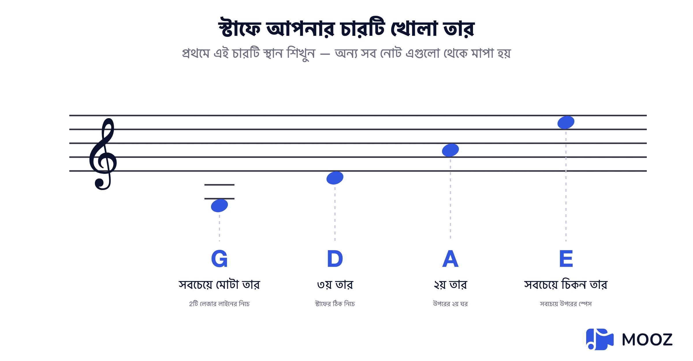 ট্রেবল স্টাফ দেখানো হচ্ছে যেখানে বেহালার চারটি খোলা স্ট্রিং G, D, A এবং E লেখা আছে, G স্ট্রিংয়ের জন্য লেজার লাইন সহ