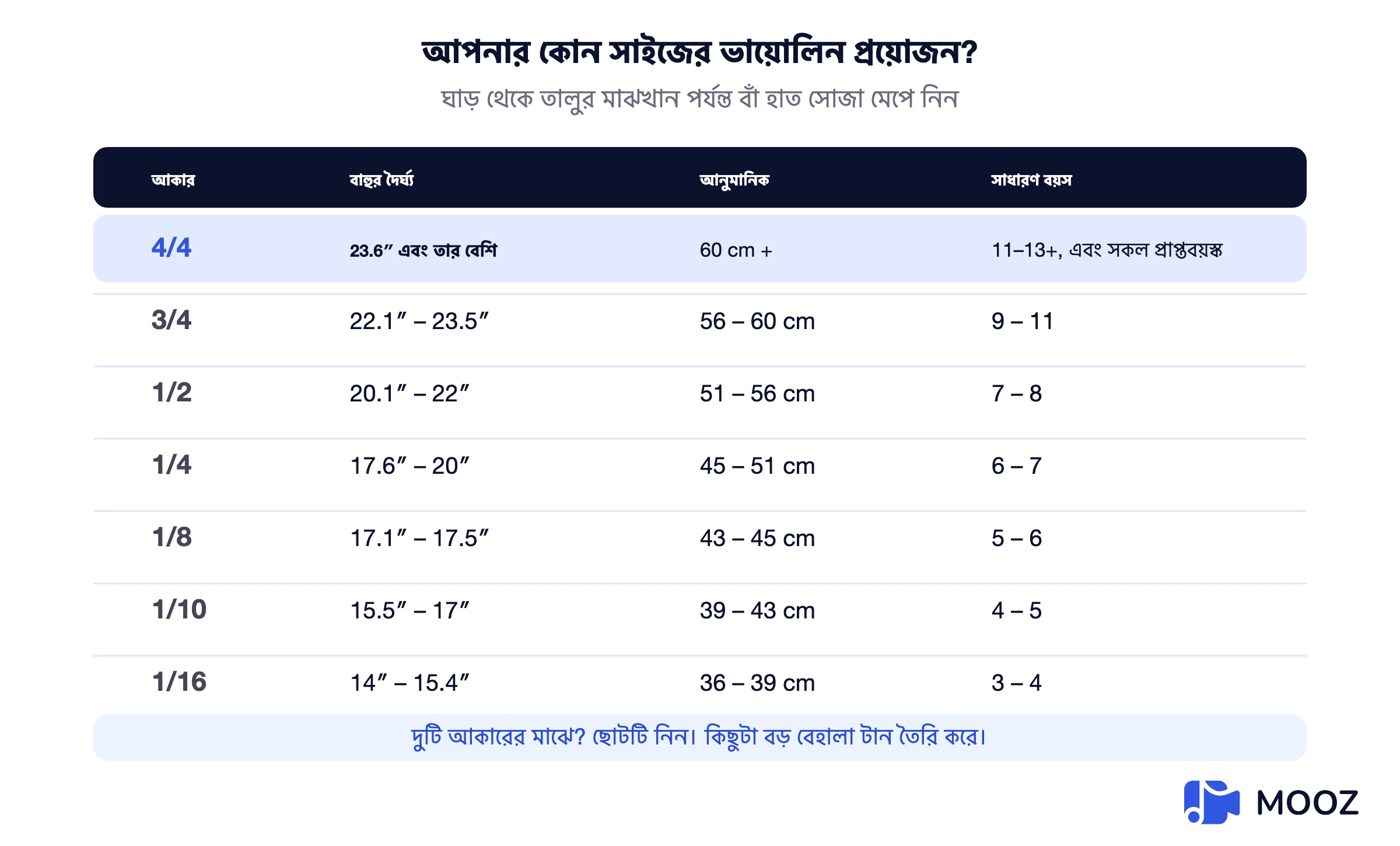 বাহুর দৈর্ঘ্য ইঞ্চি এবং সেন্টিমিটারে মিলিয়ে বেহালার সাইজ ১/১৬ থেকে ৪/৪ পর্যন্ত, সাধারণ বয়স সহ
