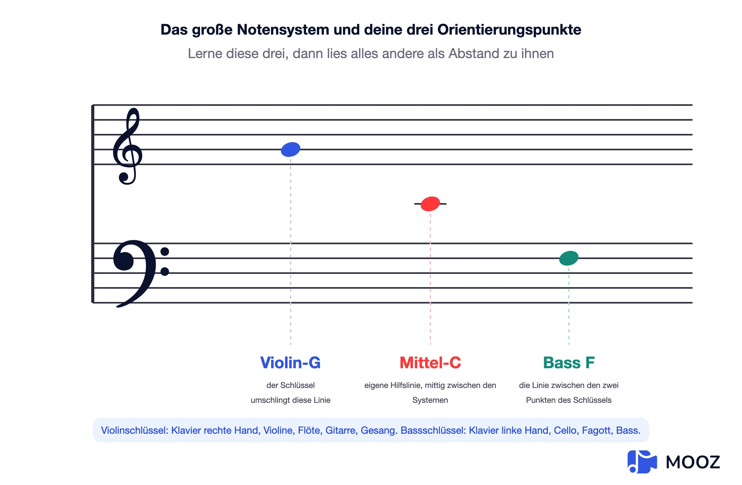 Diagramm des großen Notensystems mit Violin- und Bassschlüssel und drei markanten Noten: Violin-G, mittleres C auf seiner Hilfslinie und Bass-F