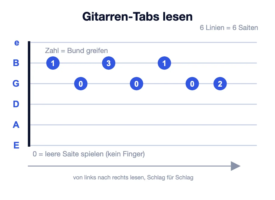 Diagramm zur Erklärung, wie man Gitarrentabs liest: sechs Linien für sechs Saiten, Zahlen für Bünde