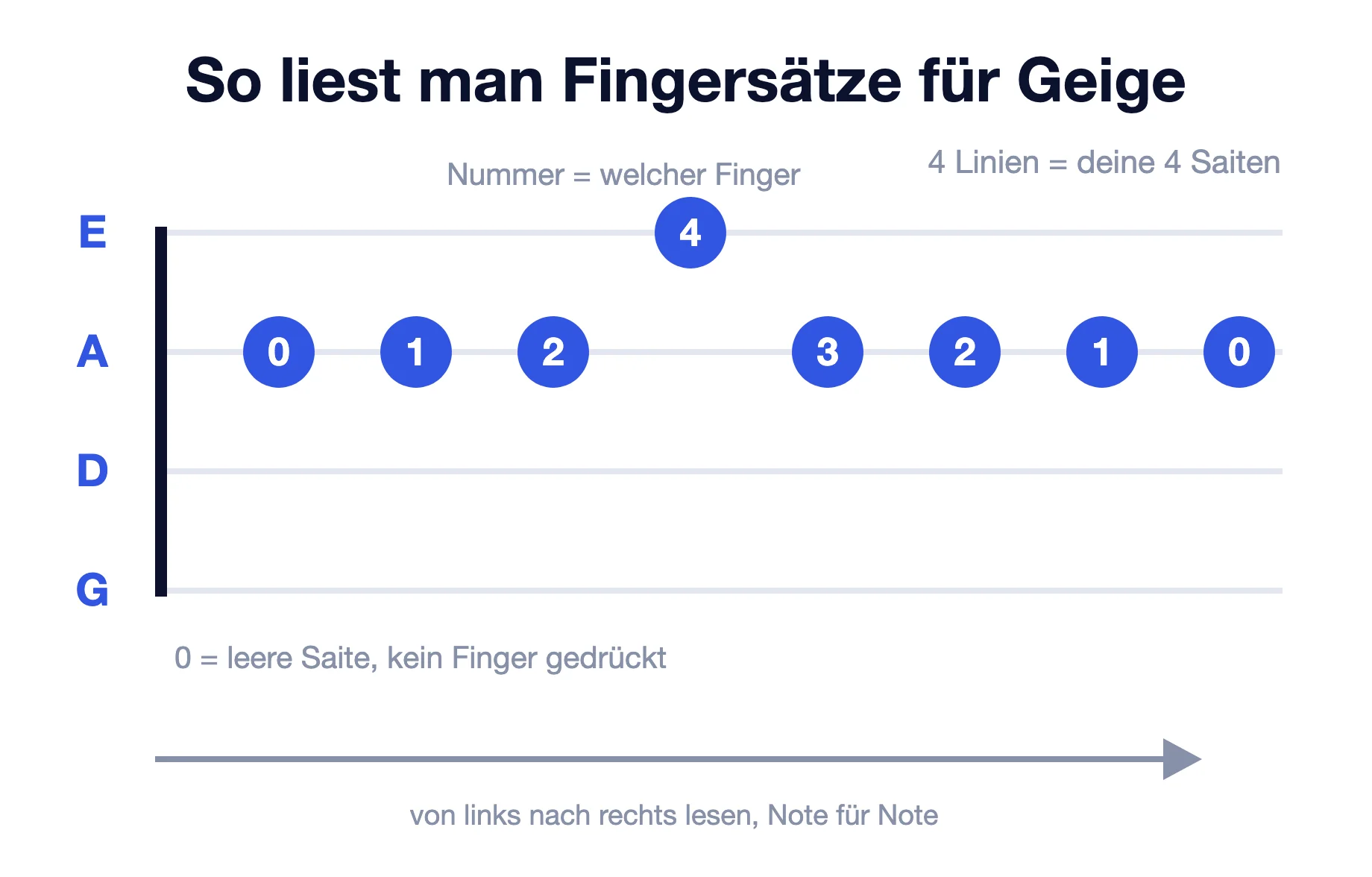 Diagramm, das zeigt, wie man Geigen-Fingernummern liest: vier Linien für vier Saiten, Zahlen für Finger, 0 für leere Saite