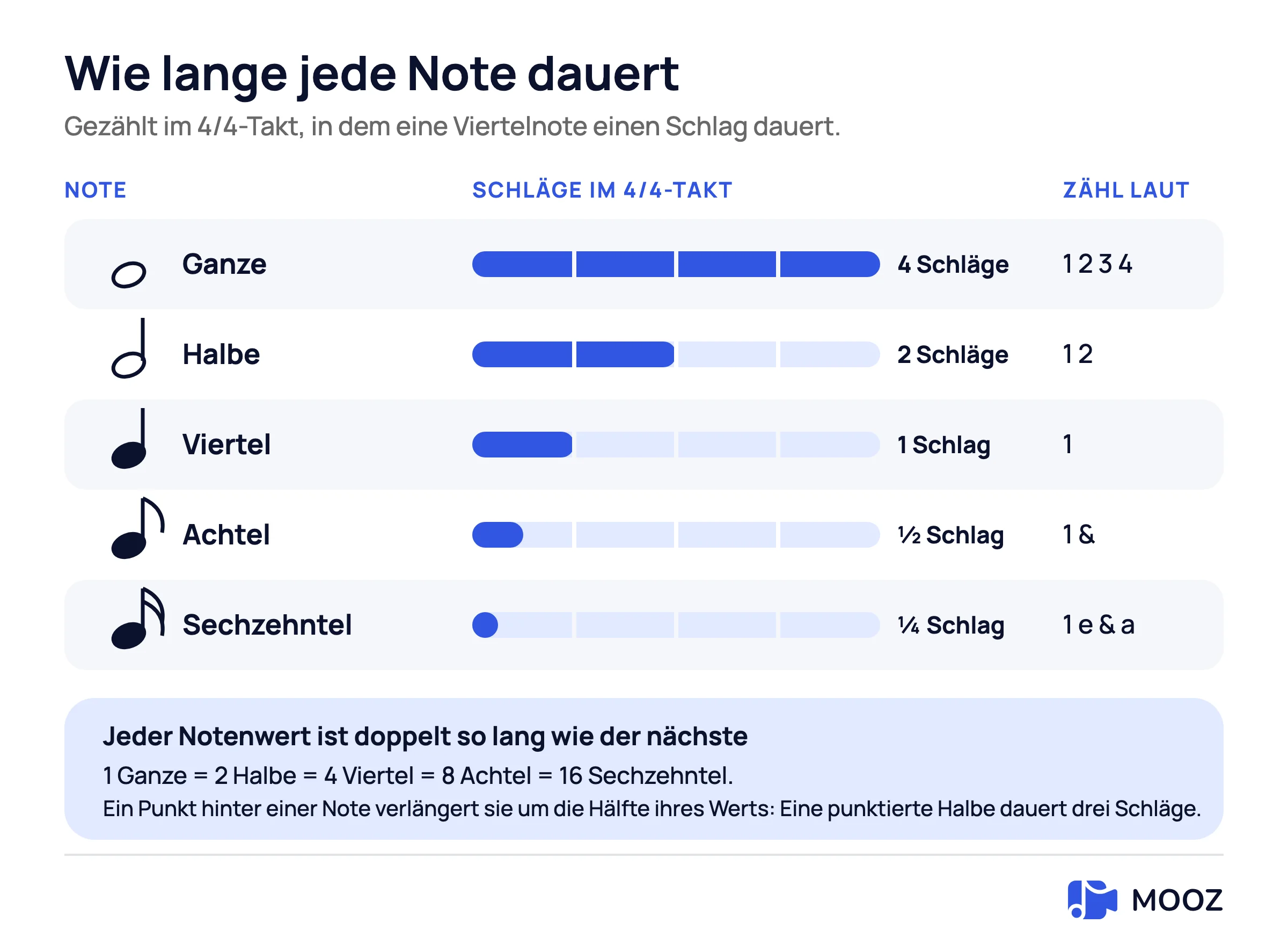 Tabelle der Notenwerte in 4/4: ganze Note vier Schläge, halbe zwei, Viertel eins, Achtel einen halben Schlag, Sechzehntel einen Viertelschlag, jeweils als gefüllter Teil eines Vier-Schlag-Takts mit dem lauten Zählen