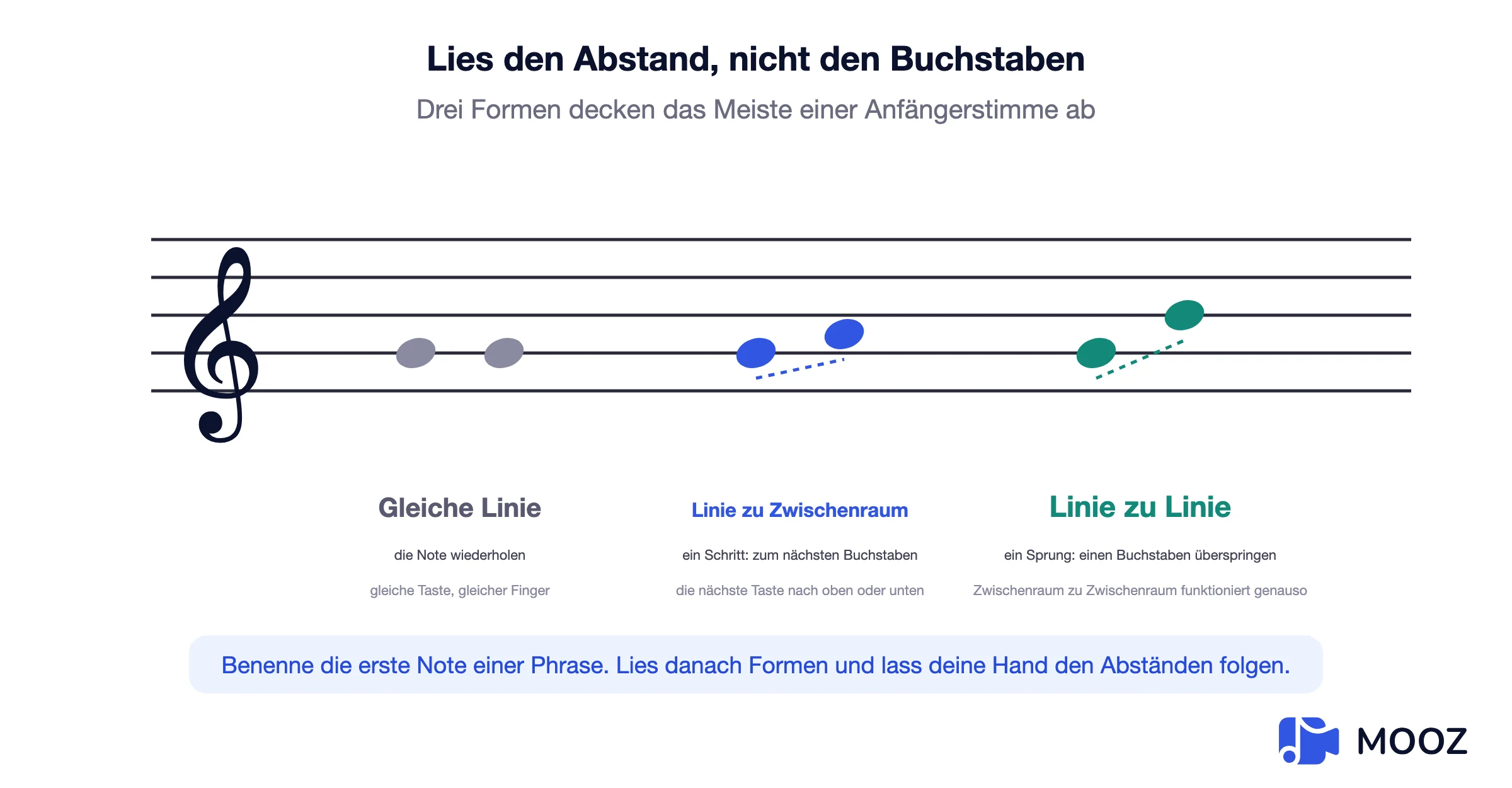 Systemdiagramm, das eine wiederholte Note, einen Schritt von Linie zu Zwischenraum und einen Sprung von Linie zu Linie vergleicht