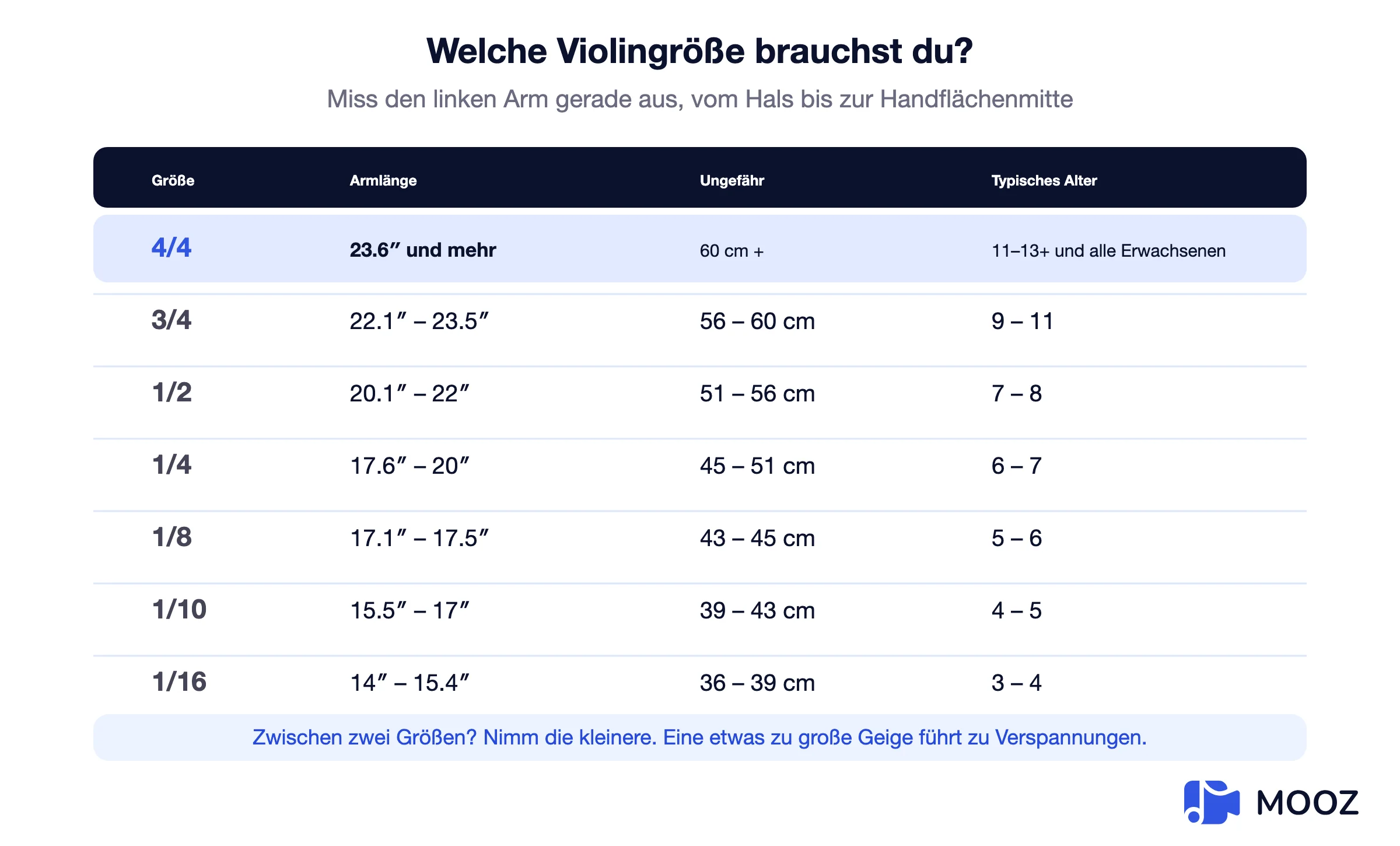 Geigengrößentabelle mit Armlänge in Zoll und Zentimetern und Geigengrößen von 1/16 bis 4/4, mit typischen Altersangaben