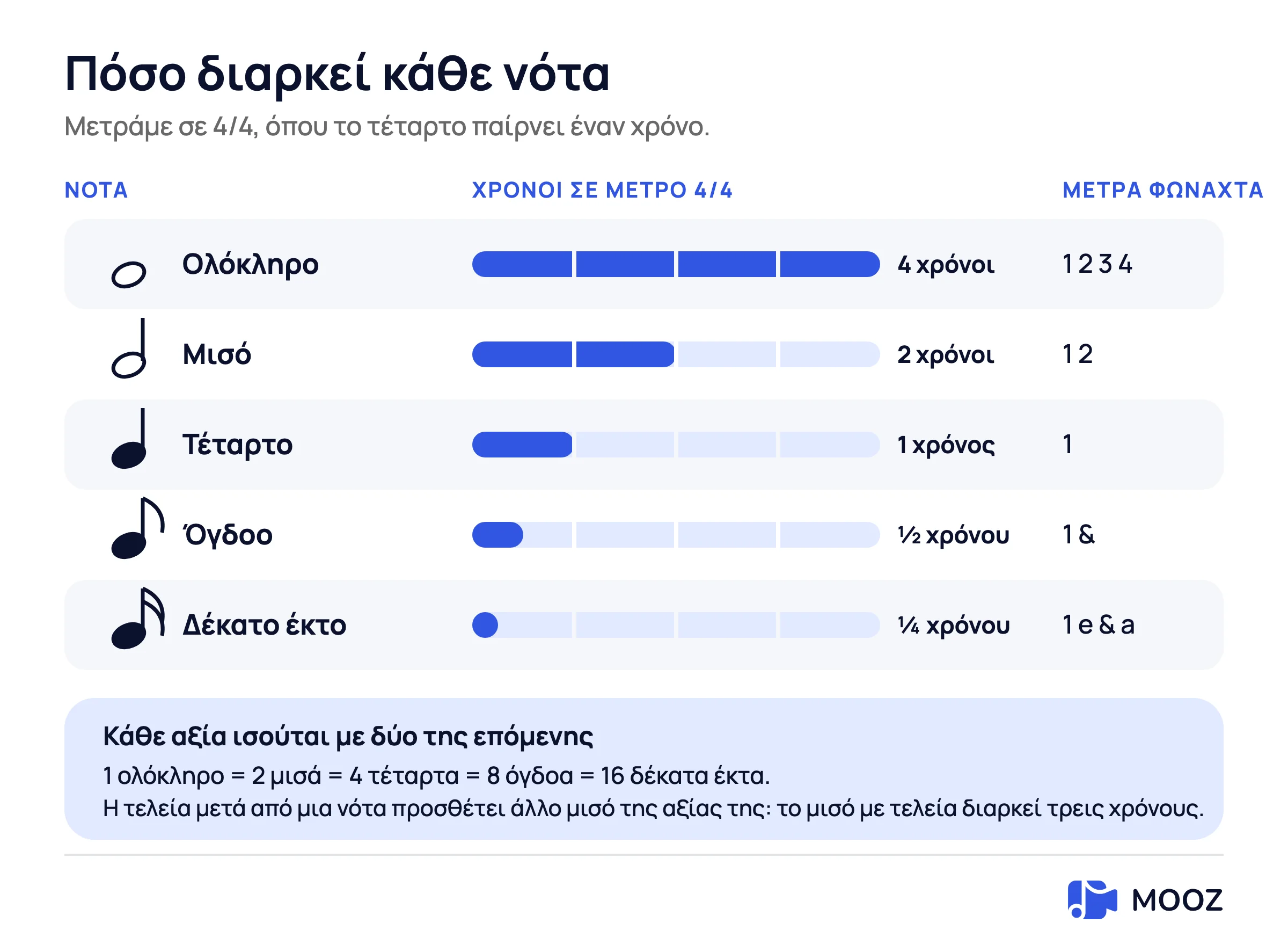 Πίνακας αξιών νοτών σε χρόνο 4/4: ολόκληρη τέσσερα τέταρτα, μισή δύο, τέταρτο ένα, όγδοο μισό τέταρτο, δέκατο έκτο ένα τέταρτο του τετάρτου, καθένα ως γεμάτο τμήμα ενός μέτρου τεσσάρων τετάρτων με το πώς μετριέται φωναχτά