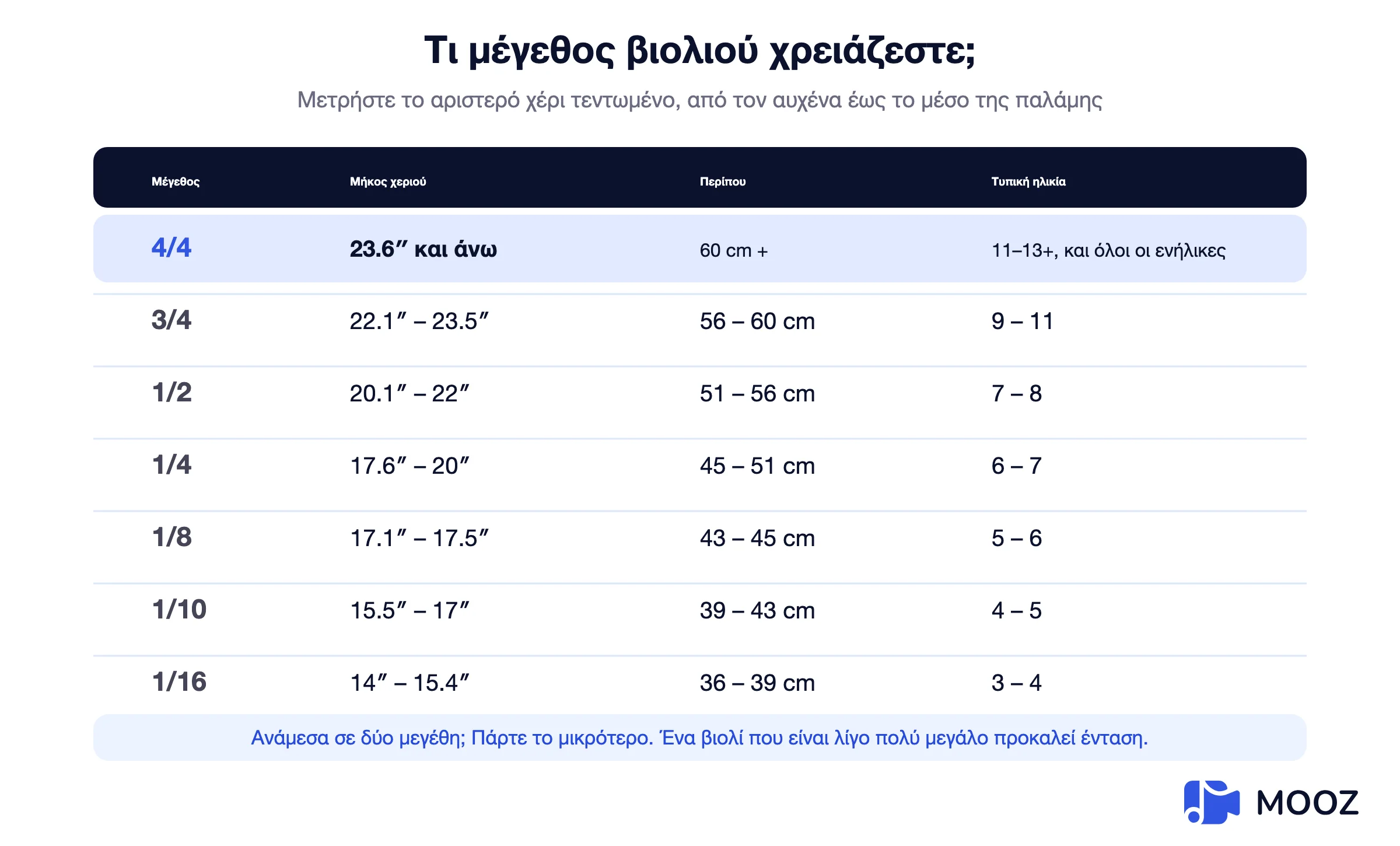 Διάγραμμα μεγεθών βιολιού που αντιστοιχεί το μήκος χεριού σε ίντσες και εκατοστά σε μεγέθη βιολιού από 1/16 έως 4/4, με τυπικές ηλικίες