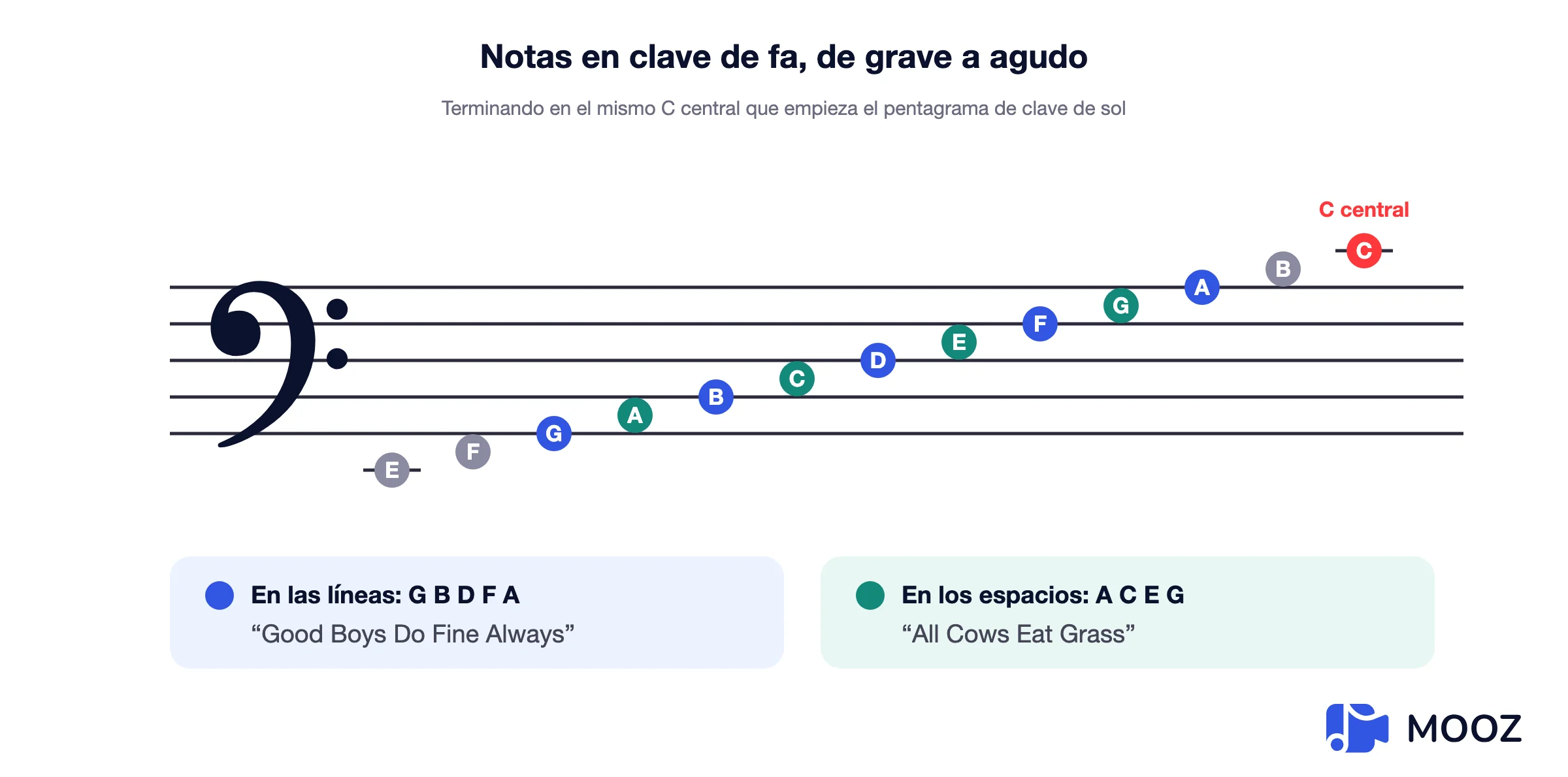 Pentagrama de clave de fa con cada nota nombrada desde el mi por debajo del pentagrama hasta el do central en la línea adicional superior, líneas G B D F A y espacios A C E G