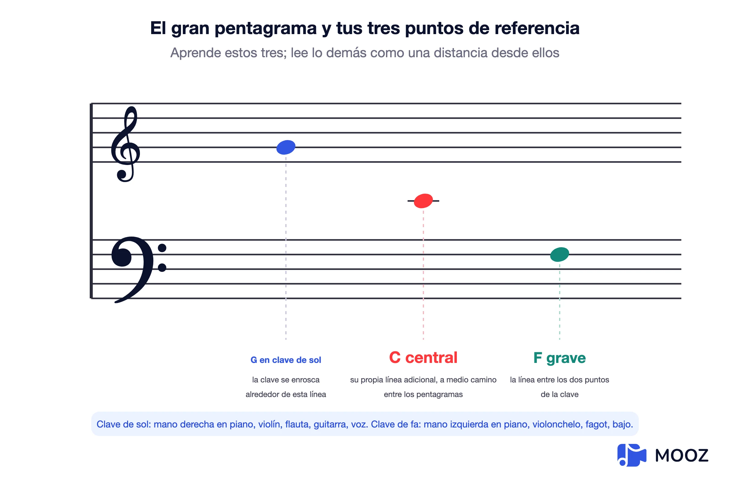Diagrama del pentagrama grande que muestra las claves de sol y de fa con tres notas de referencia marcadas: Sol de sol, Do central en su línea adicional y Fa de fa