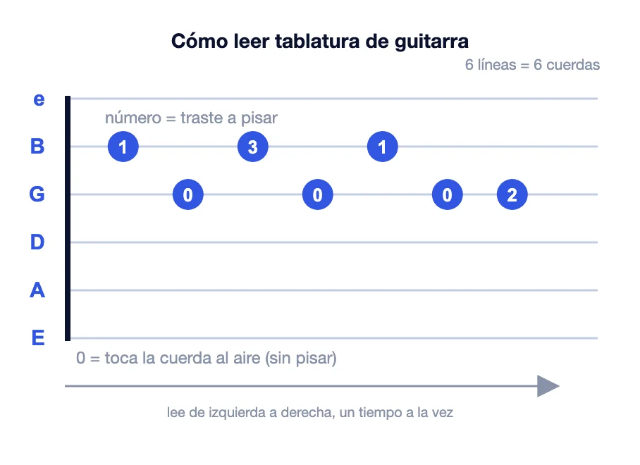 Diagrama que explica cómo leer tablatura de guitarra: seis líneas para seis cuerdas, números para los trastes