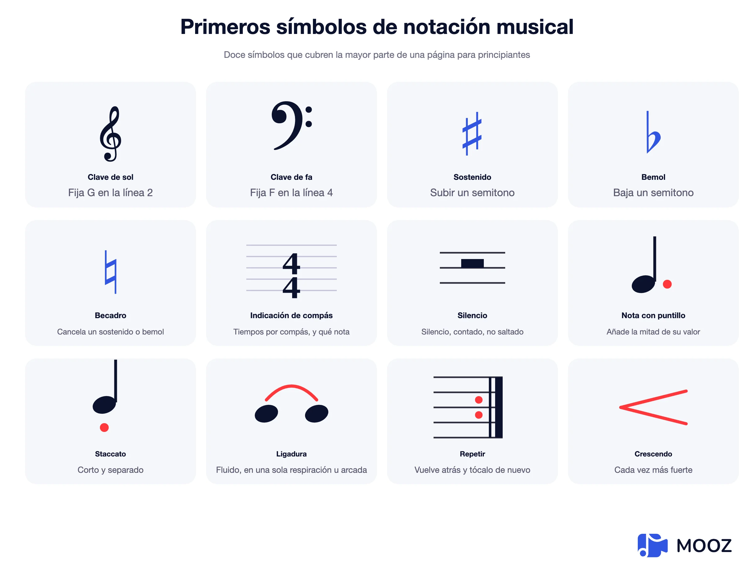 Gráfico de doce símbolos de notación musical: clave de sol, clave de fa, sostenido, bemol, becuadro, compás, silencio, nota con puntillo, staccato, ligadura, signo de repetición y crescendo, cada uno con su significado