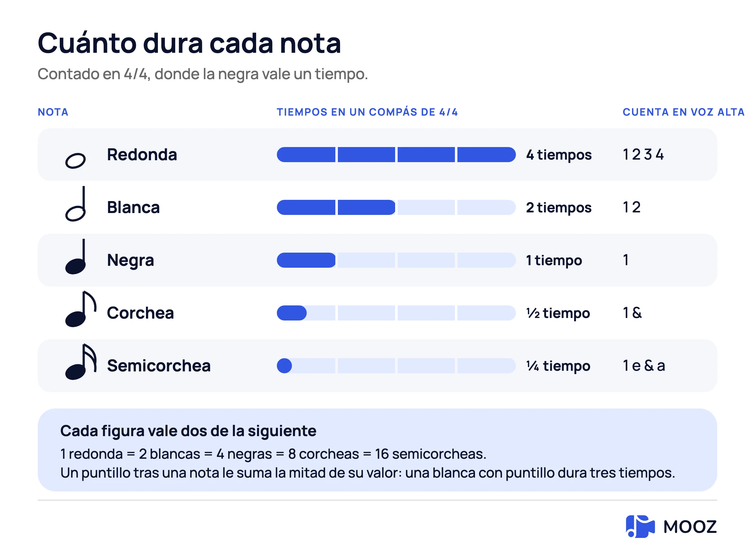 Tabla de valores de notas en 4/4: redonda cuatro tiempos, blanca dos, negra uno, corchea medio tiempo, semicorchea un cuarto de tiempo, cada una mostrada como una porción rellena de un compás de cuatro tiempos con cómo contarlo en voz alta