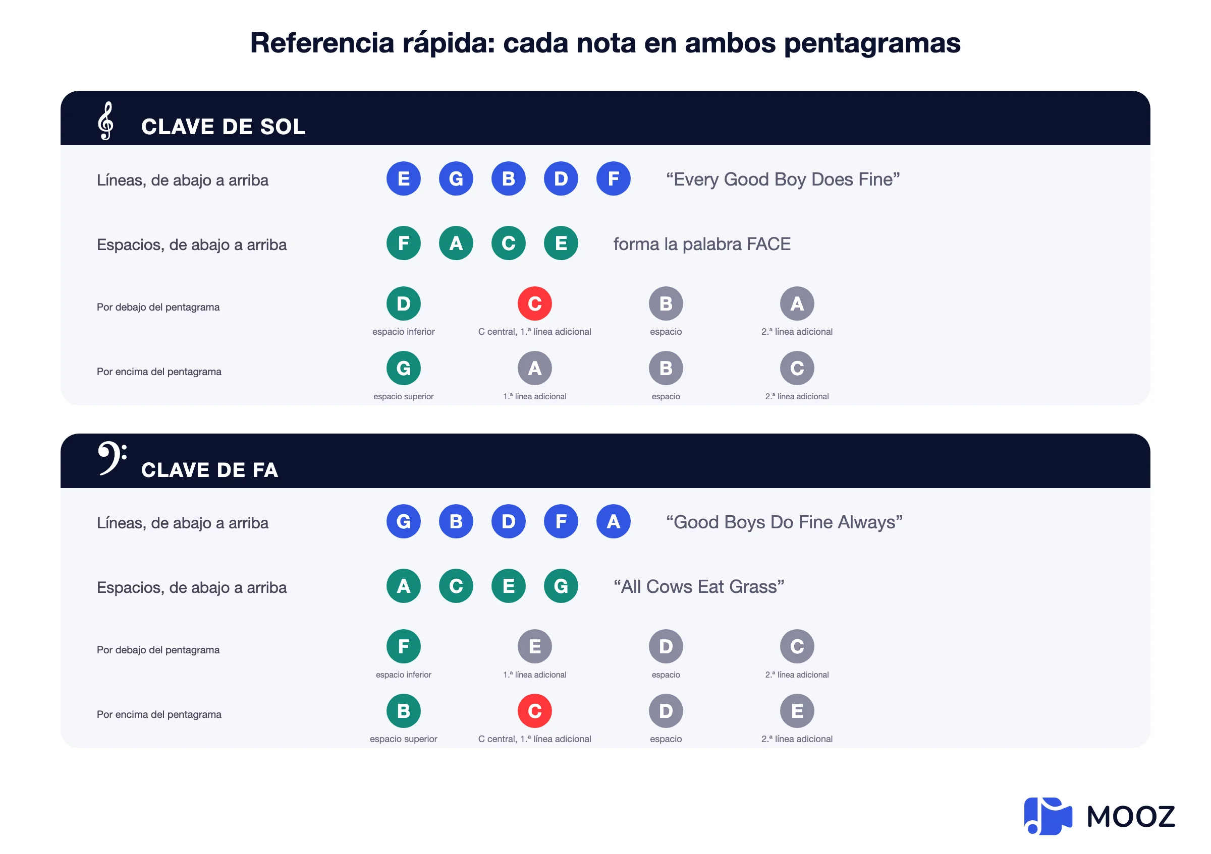 Tabla de referencia que enumera cada nota de las claves de sol y de fa: líneas, espacios y las notas por encima y por debajo de cada pentagrama en líneas adicionales