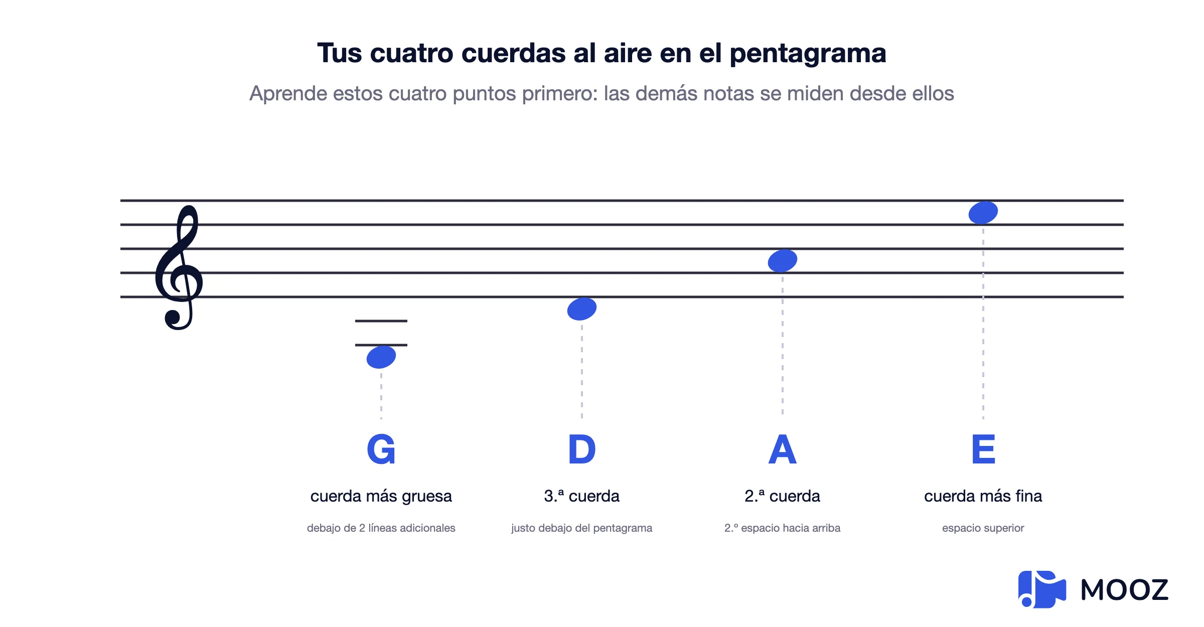 Pentagrama en clave de sol mostrando dónde se escriben las cuatro cuerdas al aire del violín G, D, A y E, con líneas adicionales para la cuerda G