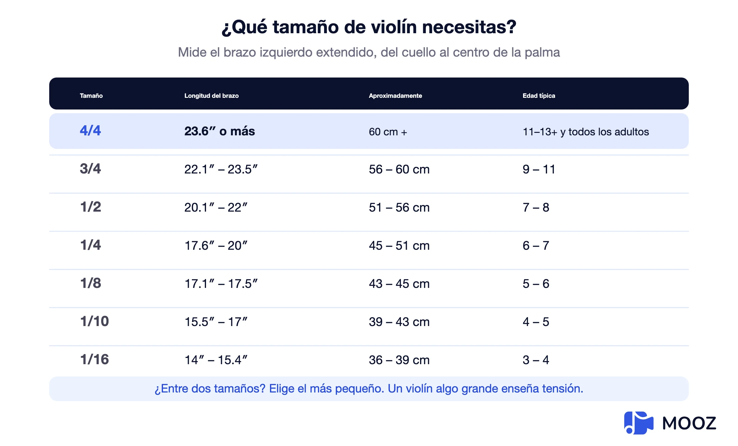 Tabla de tamaños de violín que relaciona la longitud del brazo en pulgadas y centímetros con tamaños de violín desde 1/16 hasta 4/4, con edades típicas