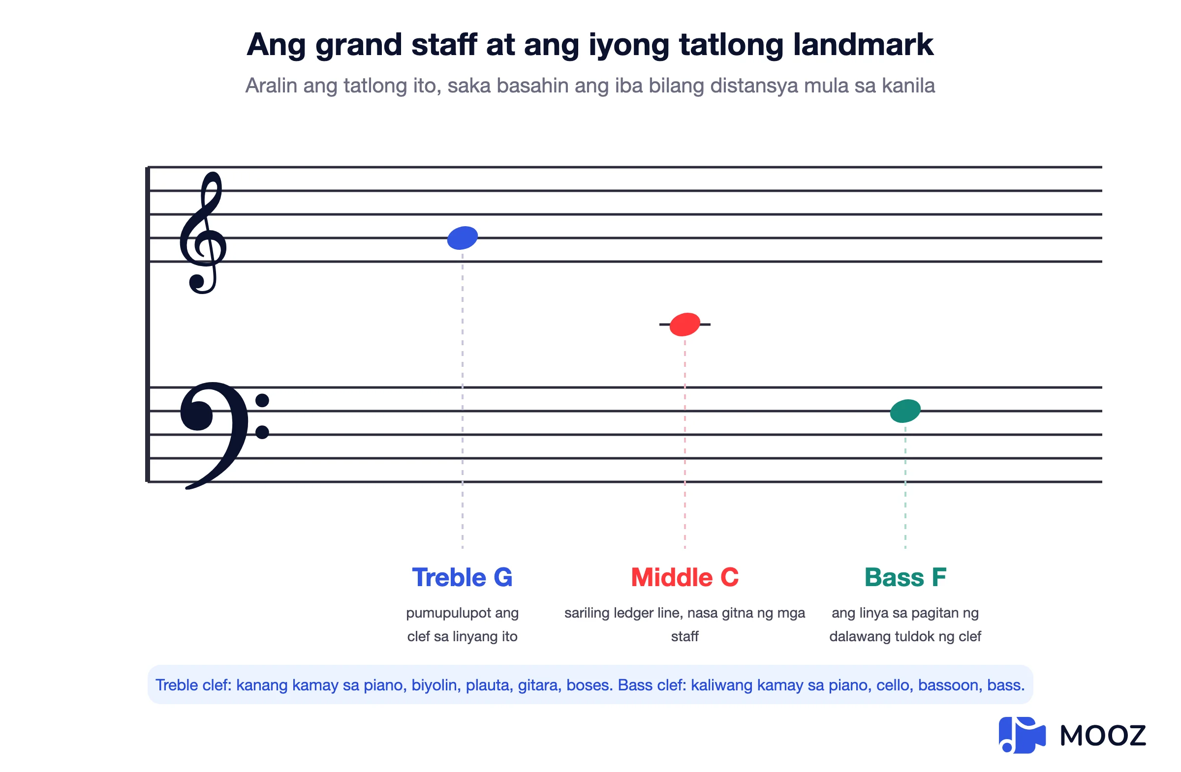 Grand staff diagram na nagpapakita ng treble at bass clefs na may tatlong landmark notes na minarkahan: Treble G, Middle C sa ledger line nito, at Bass F