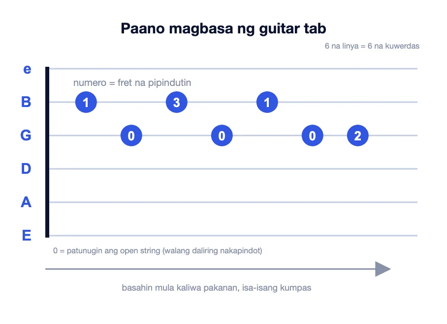 Diagram na nagpapaliwanag kung paano magbasa ng guitar tab: anim na linya para sa anim na string, mga numero para sa frets