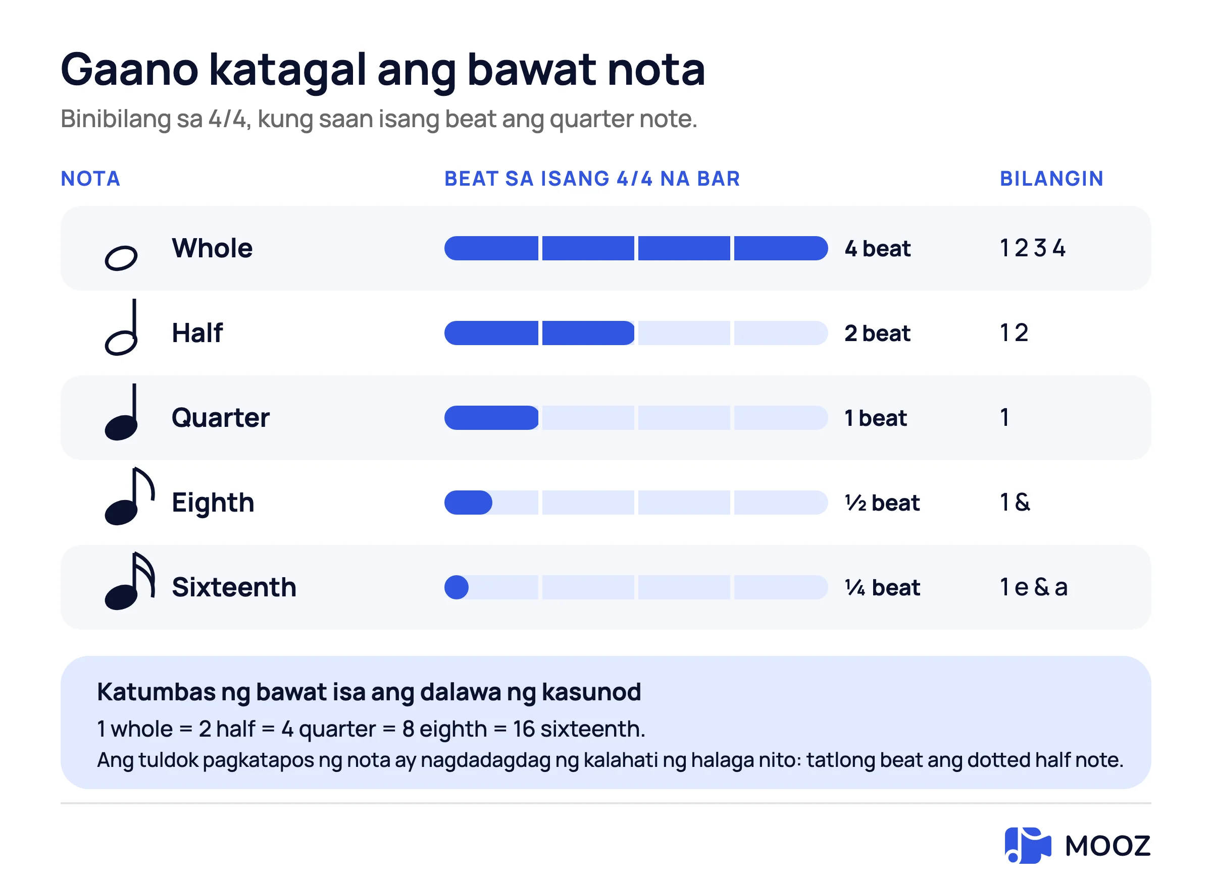 Chart ng note values sa 4/4 time: whole note apat na beat, half dalawa, quarter isa, eighth kalahating beat, sixteenth sangkapat na beat, bawat isa ay ipinapakita bilang punong bahagi ng four-beat bar kasama kung paano ito bilangin nang malakas
