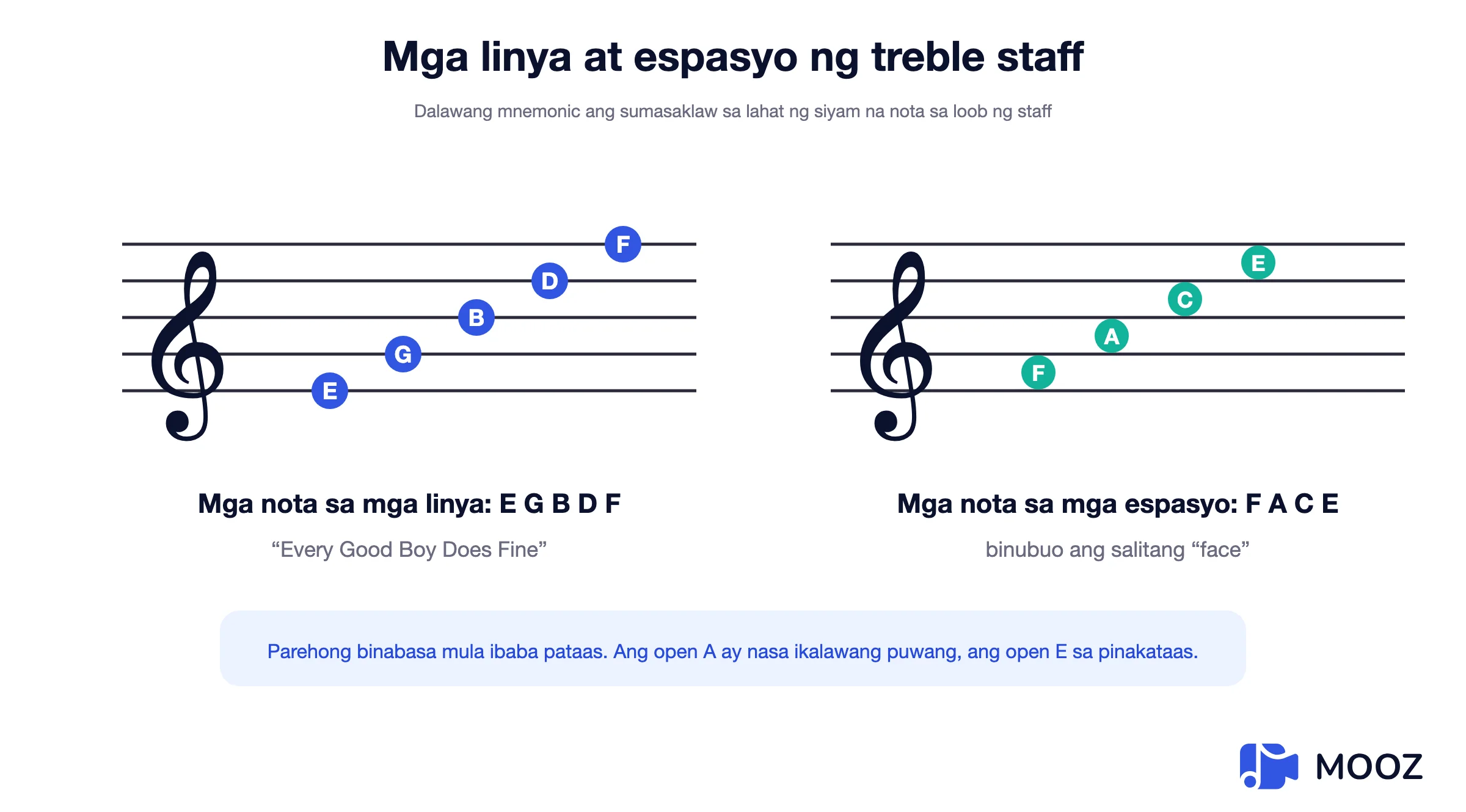 Treble clef diagram na nagpapakita ng mga nota sa mga linya E G B D F at mga nota sa mga space F A C E