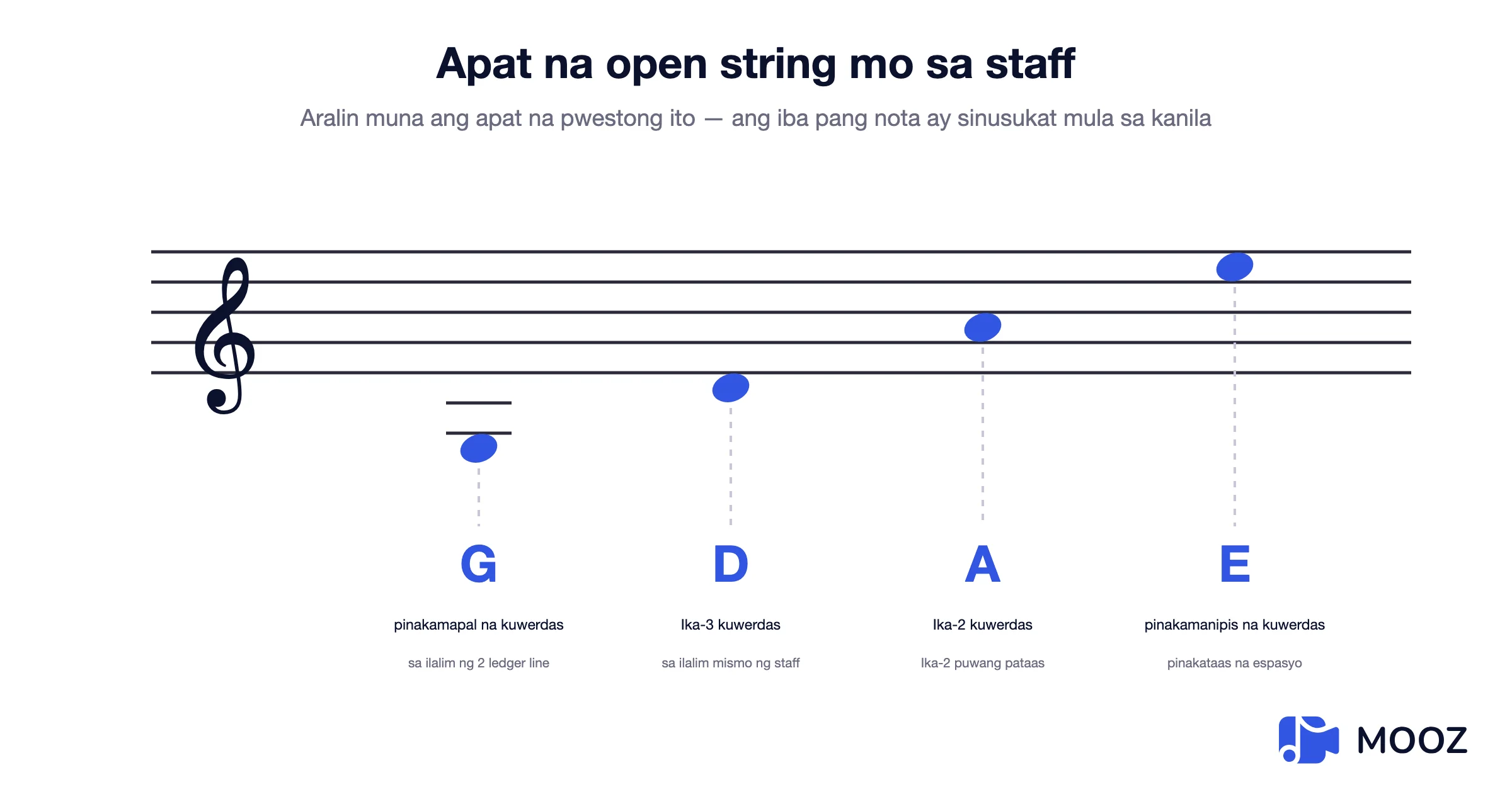Treble staff na nagpapakita kung saan nakasulat ang apat na open strings ng violin na G, D, A at E, na may ledger lines para sa G string