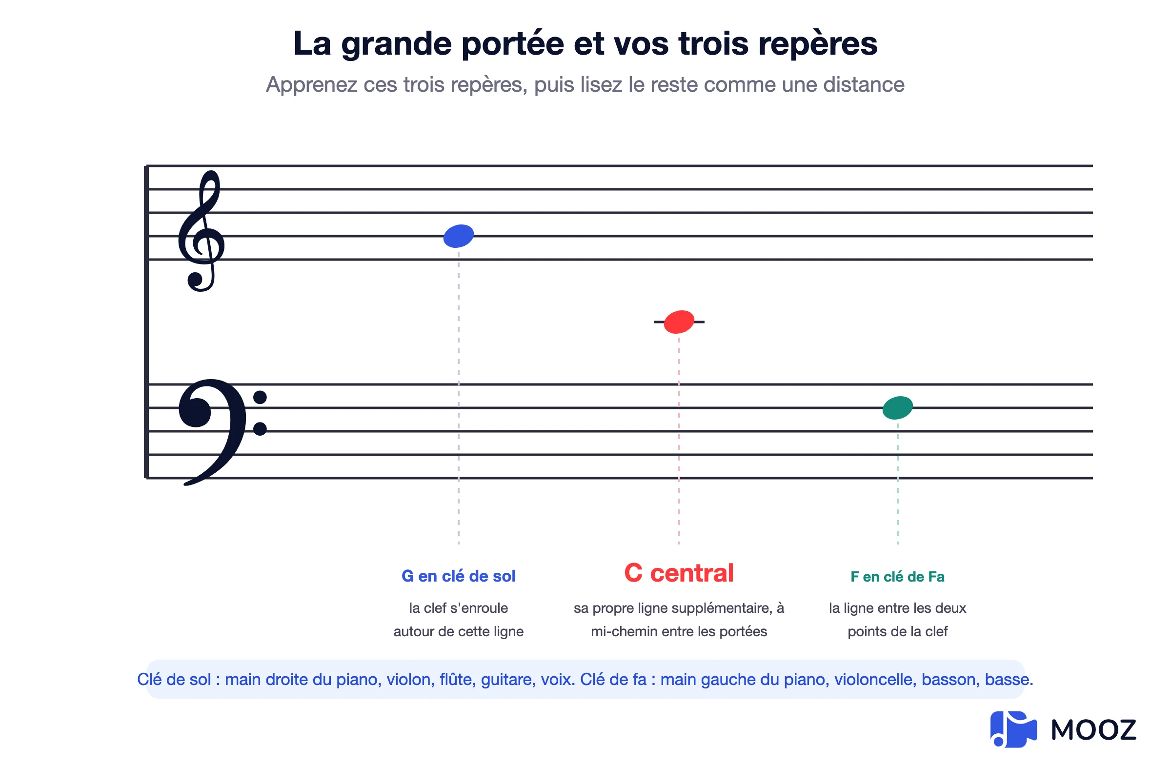 Diagramme de la grande portée montrant les clés de sol et de fa avec trois notes repères marquées : Sol en clé de sol, Do central sur sa ligne supplémentaire, et Fa en clé de fa