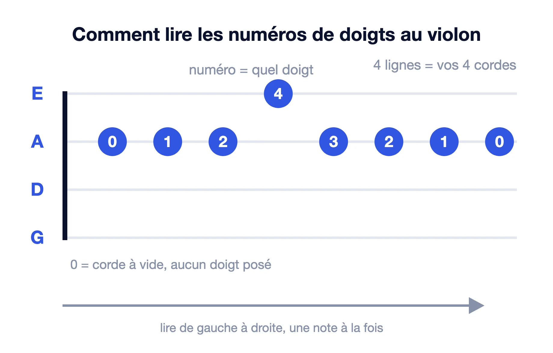 Diagramme montrant comment lire les numéros de doigts au violon : quatre lignes pour quatre cordes, des numéros pour les doigts, 0 pour la corde à vide