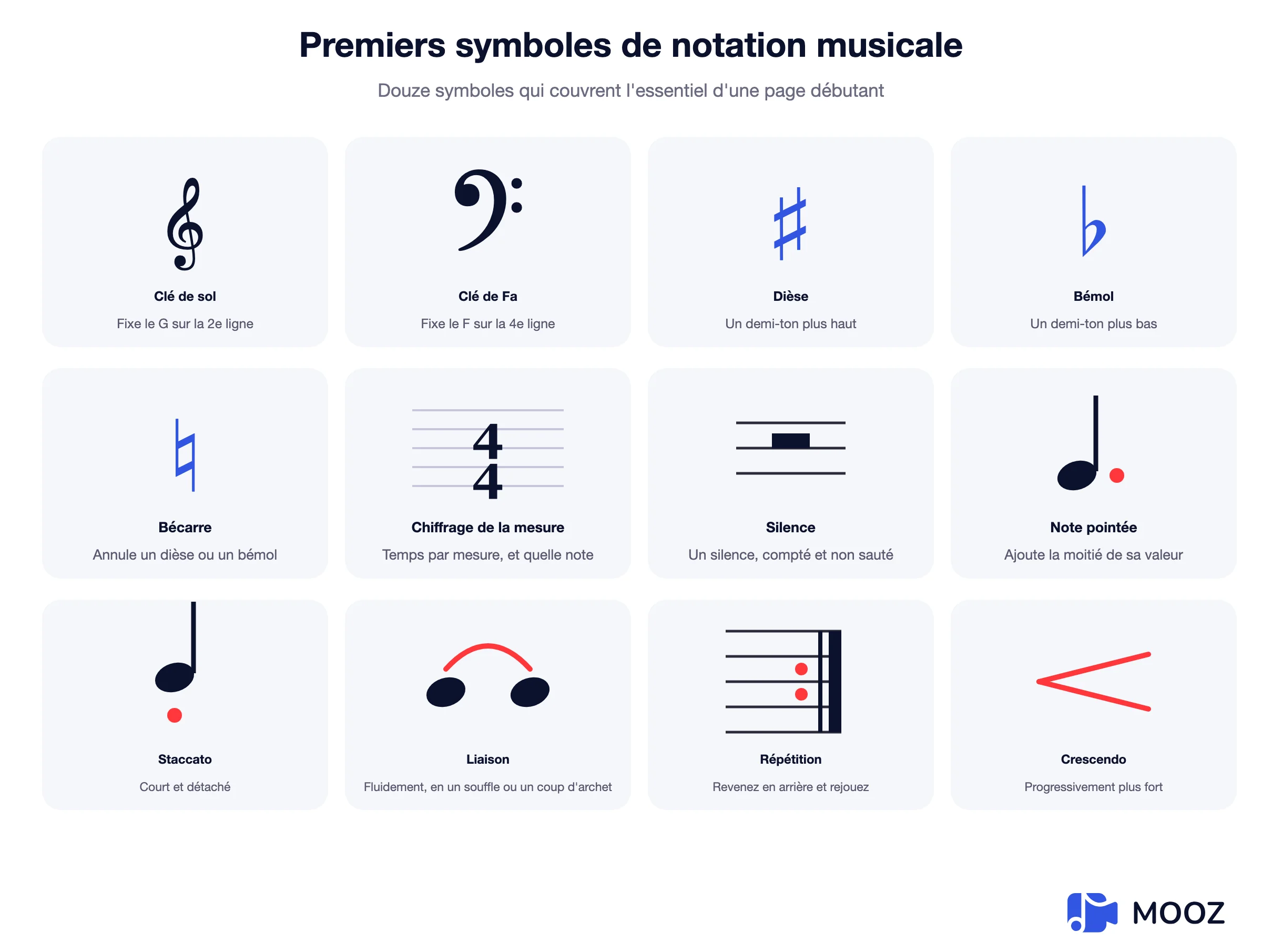 Tableau de douze symboles de notation musicale : clé de sol, clé de fa, dièse, bémol, bécarre, chiffrage de mesure, silence, note pointée, staccato, liaison, signe de reprise et crescendo, chacun avec sa signification