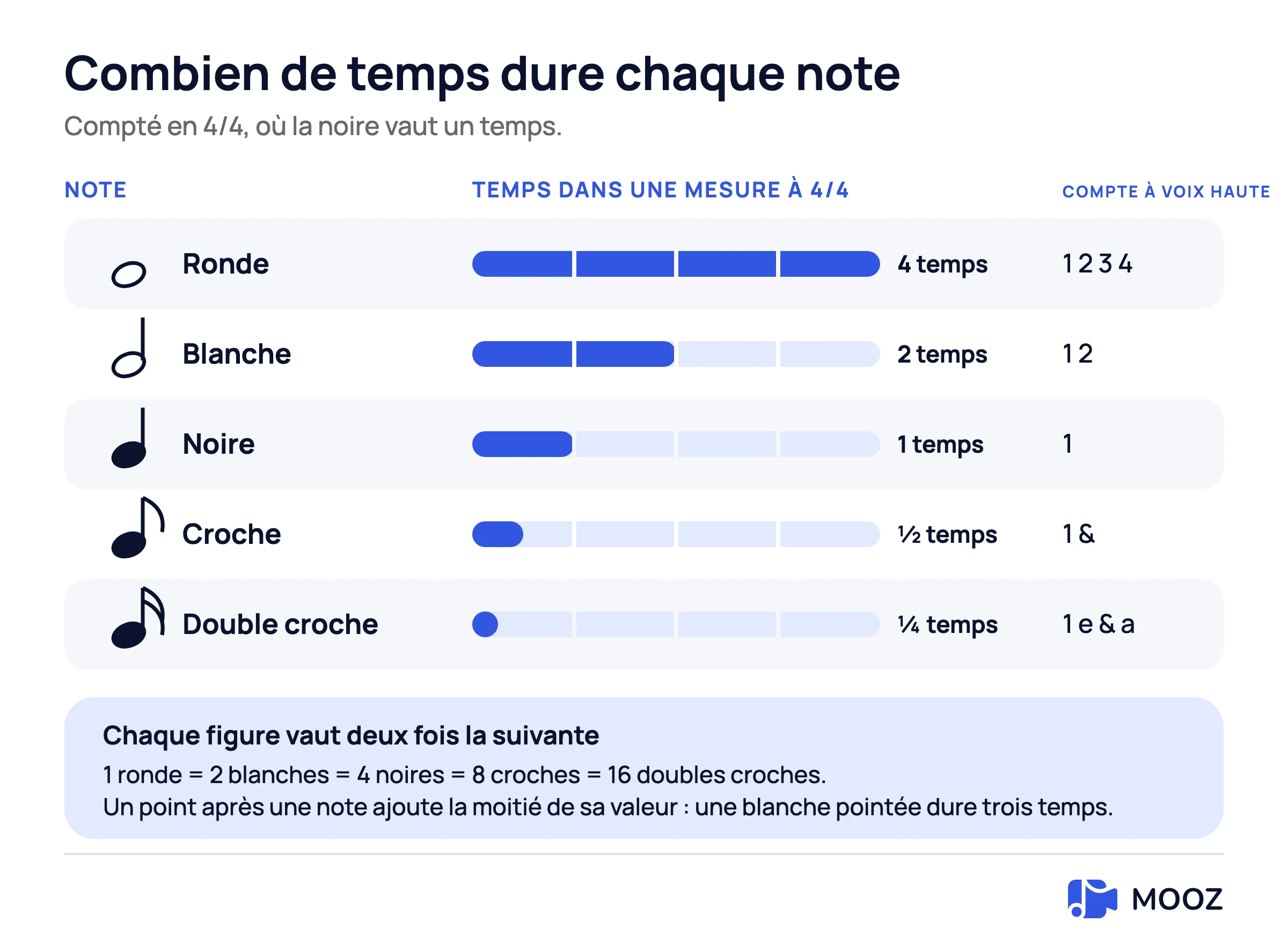 Tableau des valeurs de notes en 4/4 : ronde quatre temps, blanche deux, noire un, croche un demi-temps, double croche un quart de temps, chacune montrée comme une portion remplie d'une mesure de quatre temps avec comment la compter à voix haute