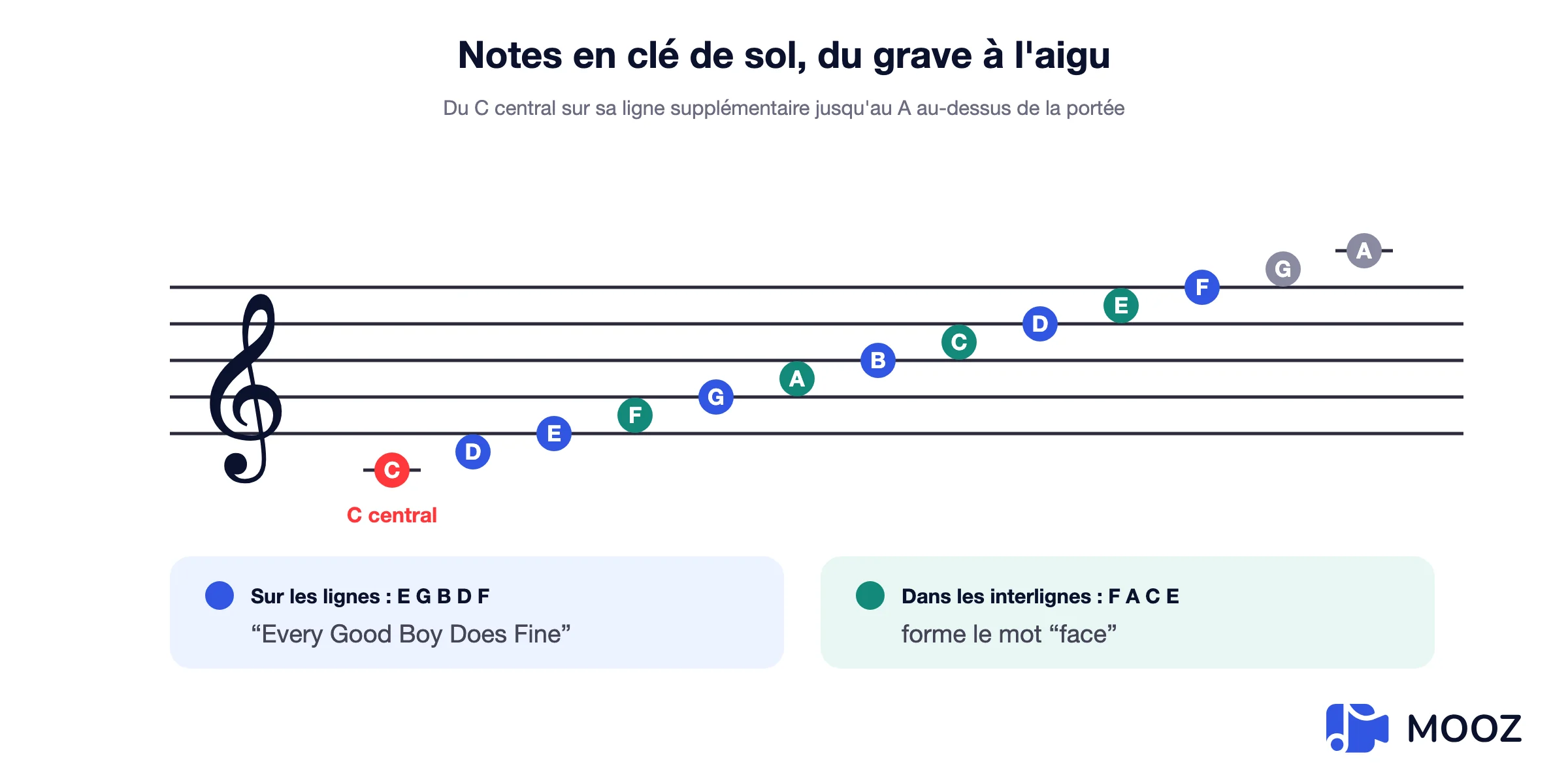 Portée en clé de sol avec chaque note nommée du do central sur la ligne supplémentaire en dessous jusqu'au la au-dessus de la portée, lignes mi sol si ré fa et espaces fa la do mi