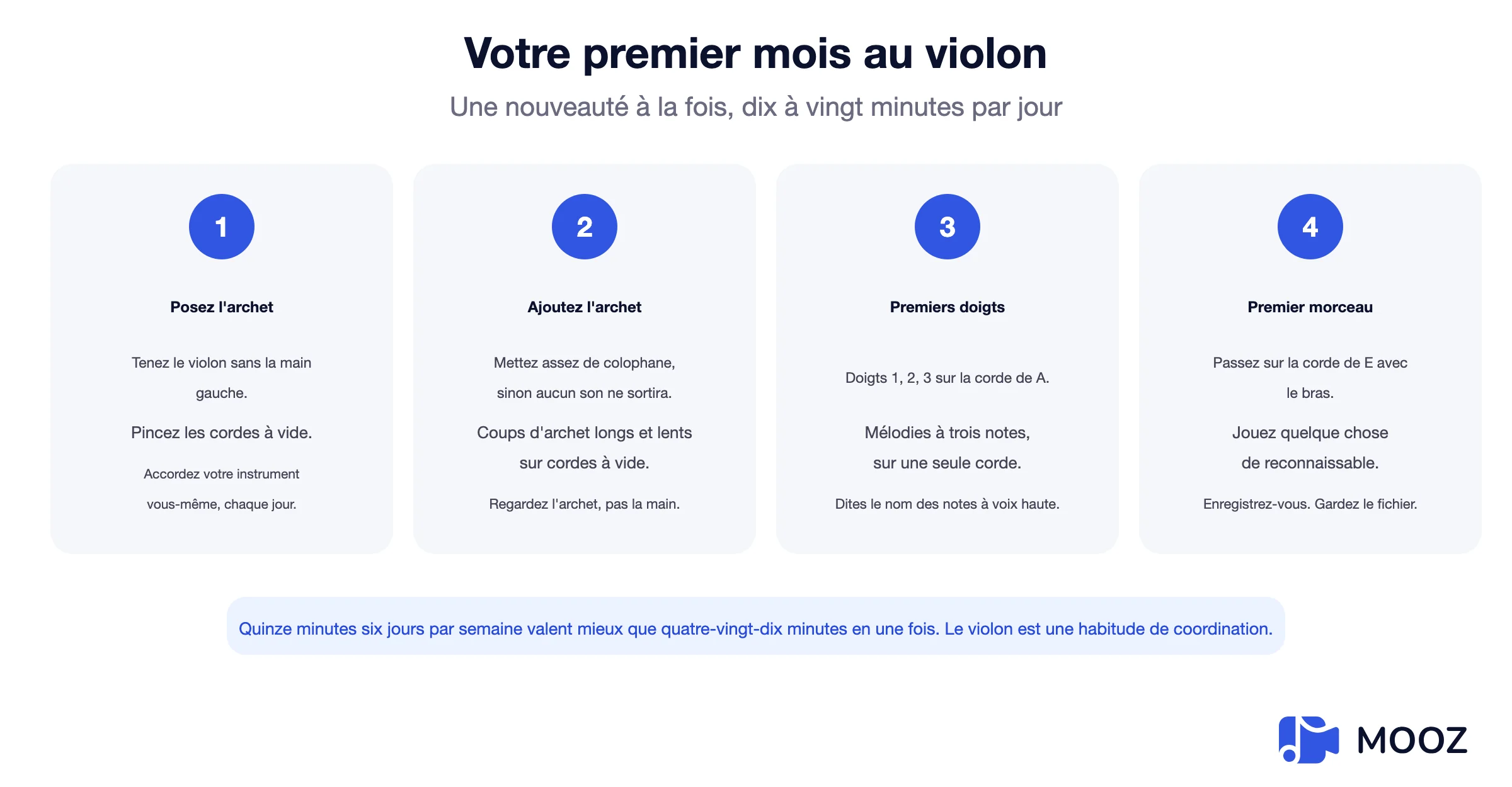Plan de violon pour débutant de quatre semaines : semaine un tenir et pincer, semaine deux ajouter l'archet, semaine trois premiers doigts, semaine quatre premier air