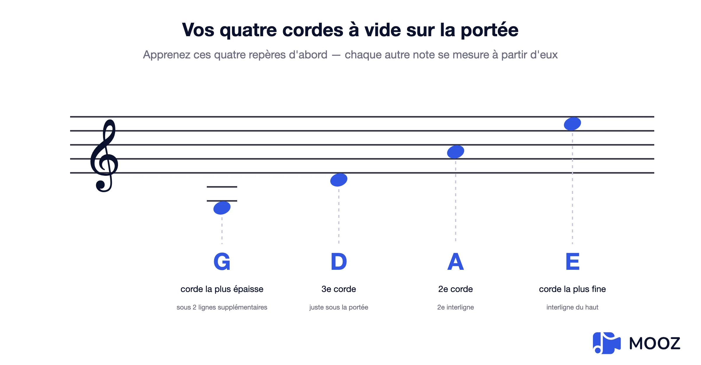 Portée en clé de sol montrant où sont écrites les quatre cordes à vide du violon G, D, A et E, avec des lignes supplémentaires pour la corde de sol