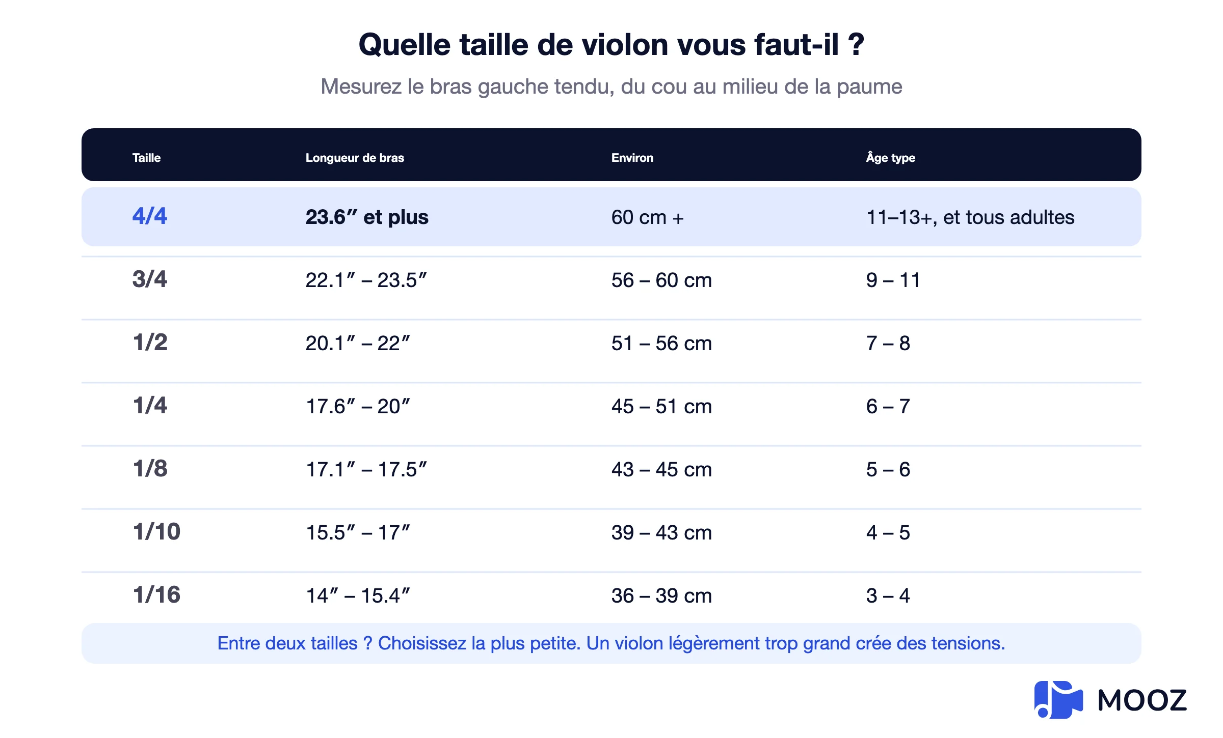 Tableau des tailles de violon correspondant la longueur du bras en pouces et centimètres aux tailles de violon de 1/16 à 4/4, avec âges typiques