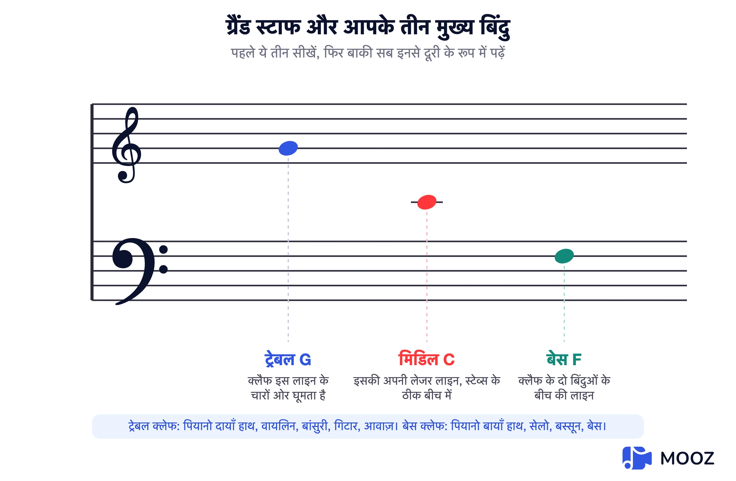 ग्रैंड स्टाफ़ आरेख जिसमें ट्रेबल और बास क्लेफ़ दिखाए गए हैं और तीन लैंडमार्क नोट चिह्नित हैं: ट्रेबल G, मिडिल C उसकी लेजर लाइन पर, और बास F