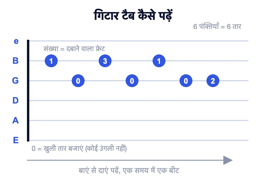 गिटार टैब पढ़ने का तरीका बताने वाला चित्र: छह तारों के लिए छह रेखाएँ, फ्रेट के लिए संख्याएँ