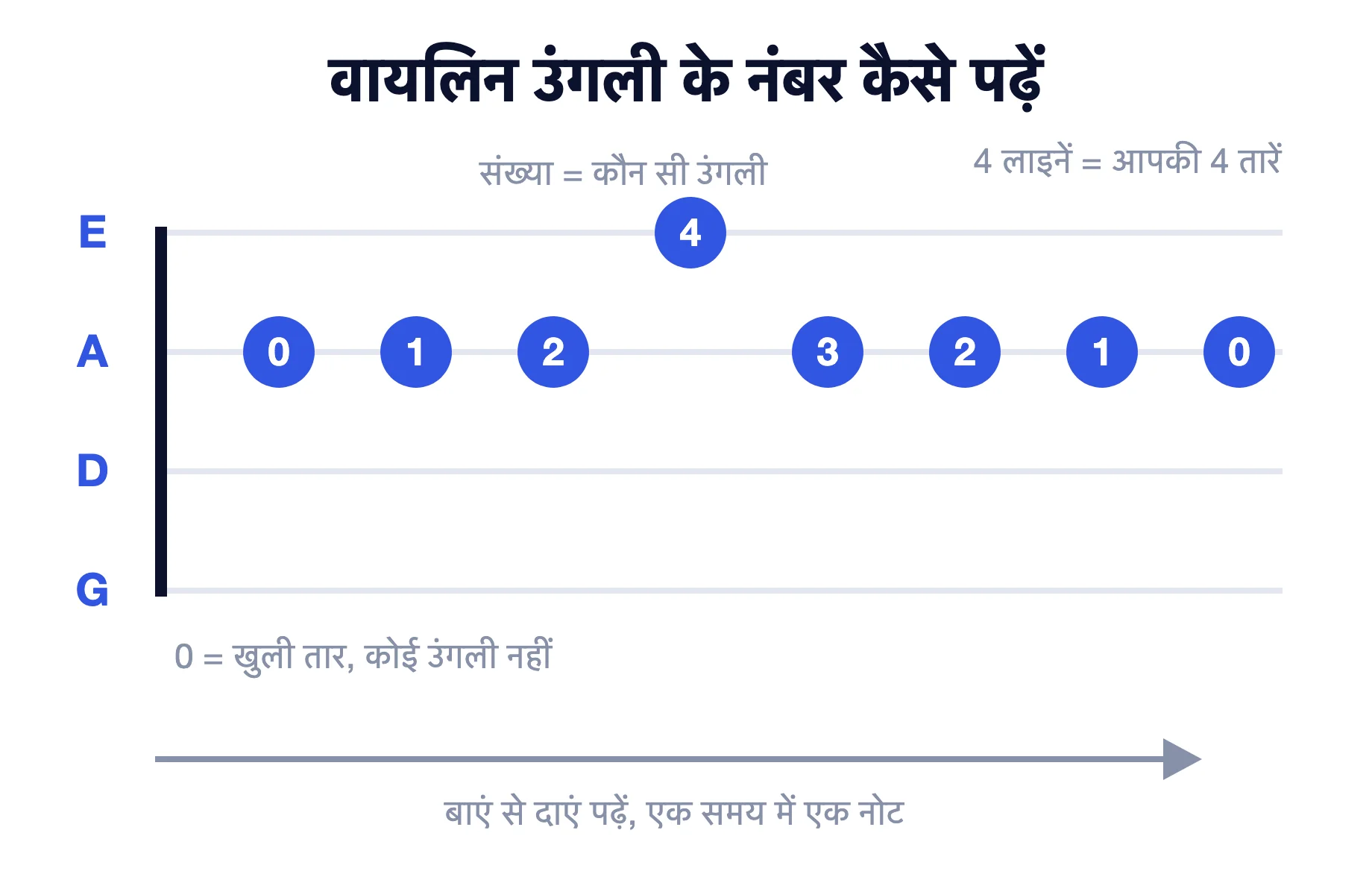 वायलिन उंगली संख्याओं को पढ़ने का तरीका दिखाने वाला आरेख: चार तारों के लिए चार रेखाएं, उंगलियों के लिए संख्याएं, खुले तार के लिए 0