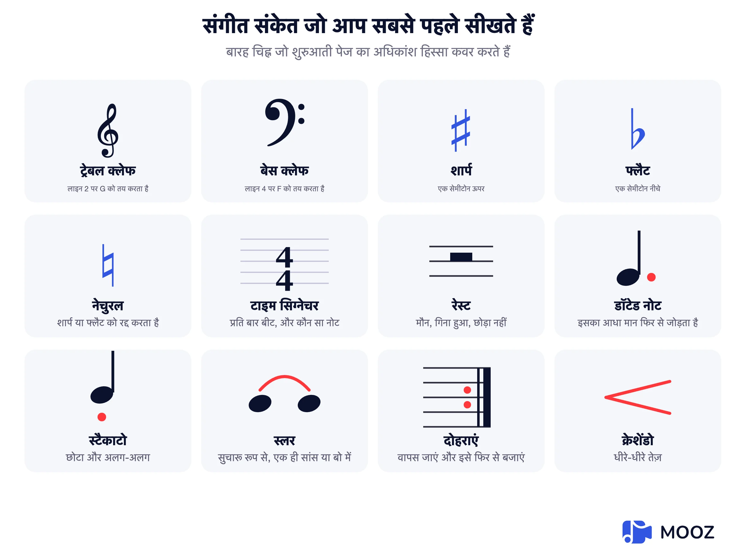 बारह संगीत संकेतन प्रतीकों का चार्ट: ट्रेबल क्लीफ, बास क्लीफ, शार्प, फ्लैट, नेचुरल, समय हस्ताक्षर, विराम, बिंदीदार नोट, स्टैकाटो, स्लर, रिपीट साइन और क्रेसेंडो, प्रत्येक अपने अर्थ के साथ