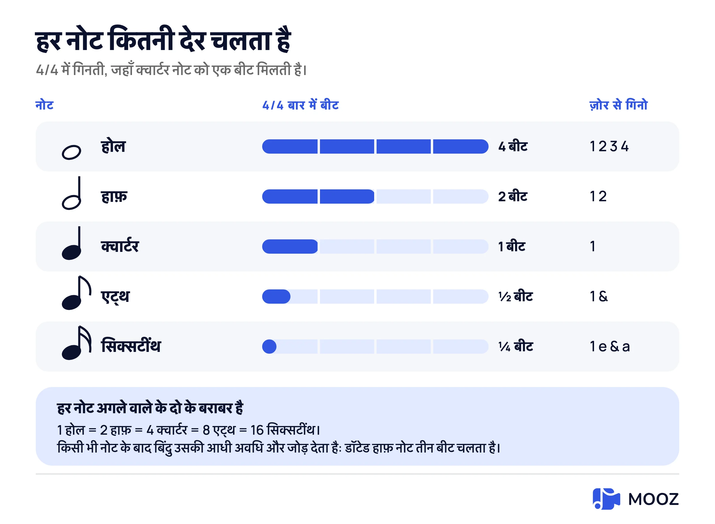 4/4 समय में नोट मानों का चार्ट: पूरा नोट चार बीट, आधा दो, क्वार्टर एक, आठवाँ आधी बीट, सोलहवाँ एक चौथाई बीट, प्रत्येक चार-बीट बार के भरे हुए हिस्से के रूप में दिखाया गया और इसे जोर से कैसे गिनें