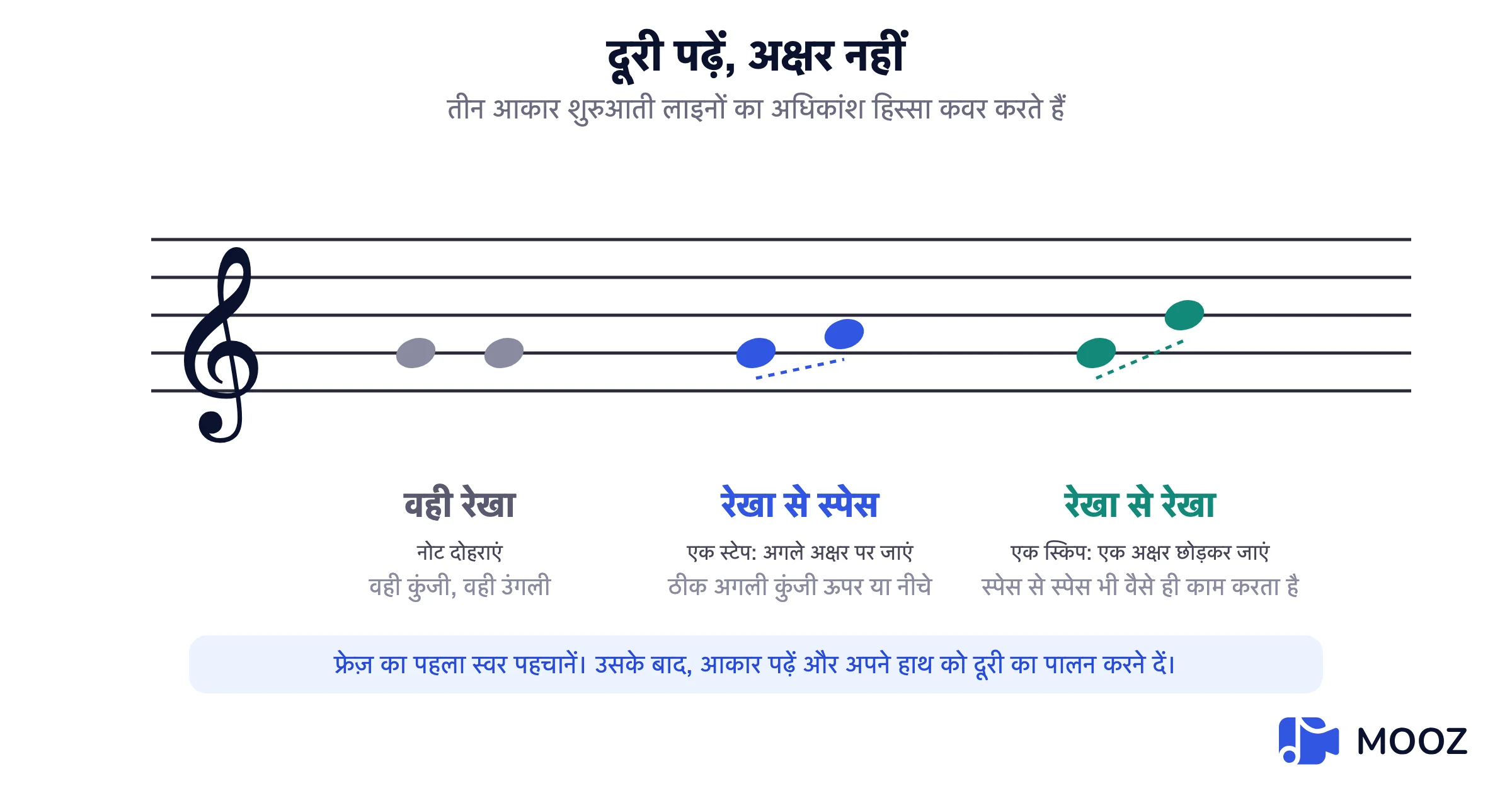 स्टाफ़ आरेख जिसमें एक दोहराया नोट, रेखा से स्थान तक एक कदम, और रेखा से रेखा तक एक छलांग की तुलना की गई है