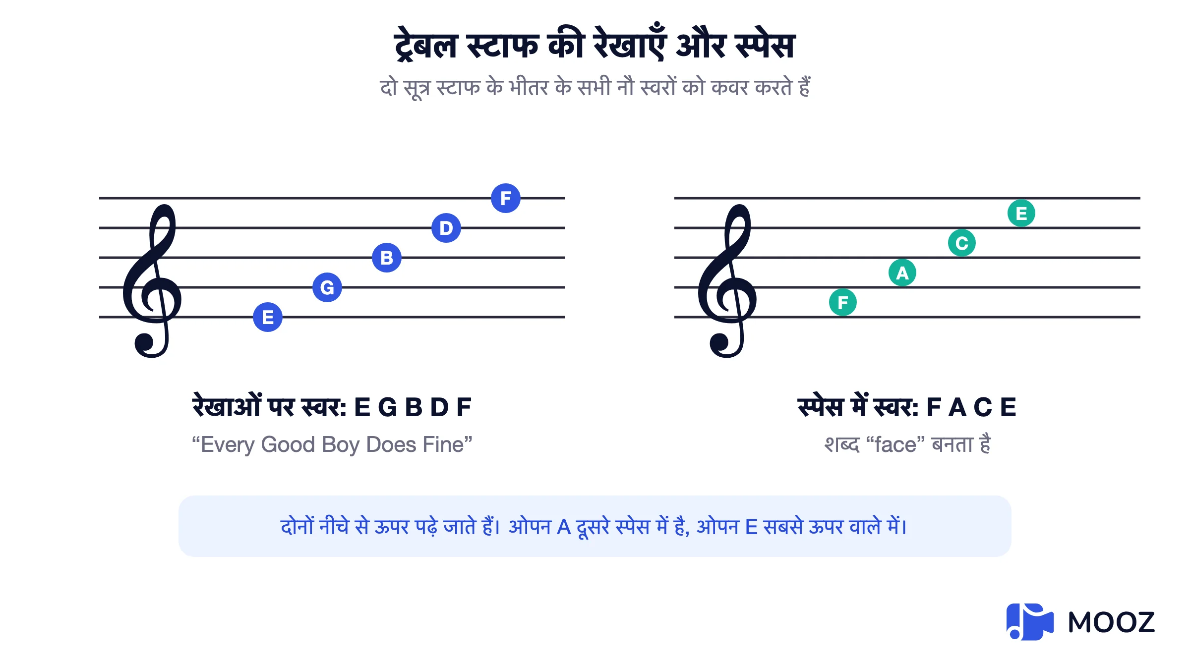 ट्रेबल क्लीफ आरेख लाइनों पर नोट E G B D F और स्पेस में नोट F A C E दिखा रहा है