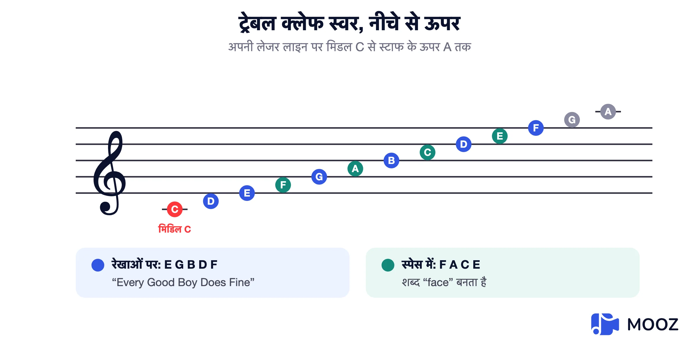 ट्रेबल क्लीफ स्टाफ जिसमें हर नोट का नाम नीचे लेजर लाइन पर मध्य C से लेकर स्टाफ के ऊपर A तक, रेखाएँ E G B D F और स्थान F A C E